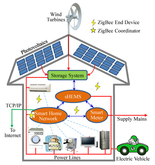 ENERGY STAR® Smart Home Energy Management Systems (SHEMS) Testing and  Certification Solutions