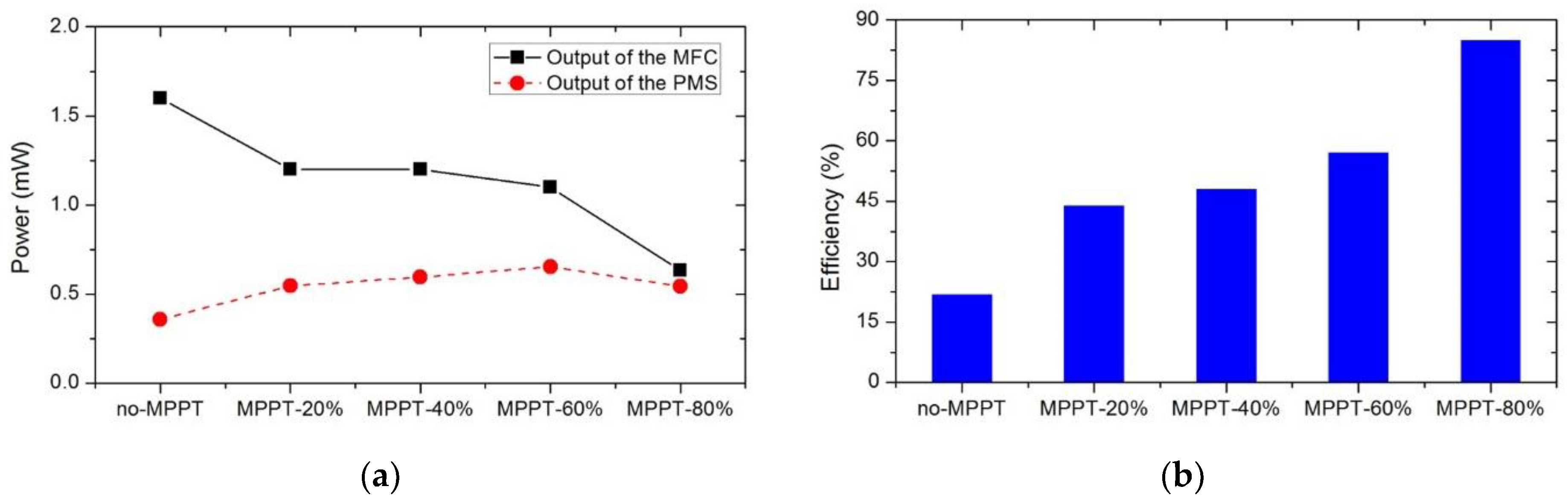 2 (a) The ideal current-voltage polarization curve of MFC, and (b