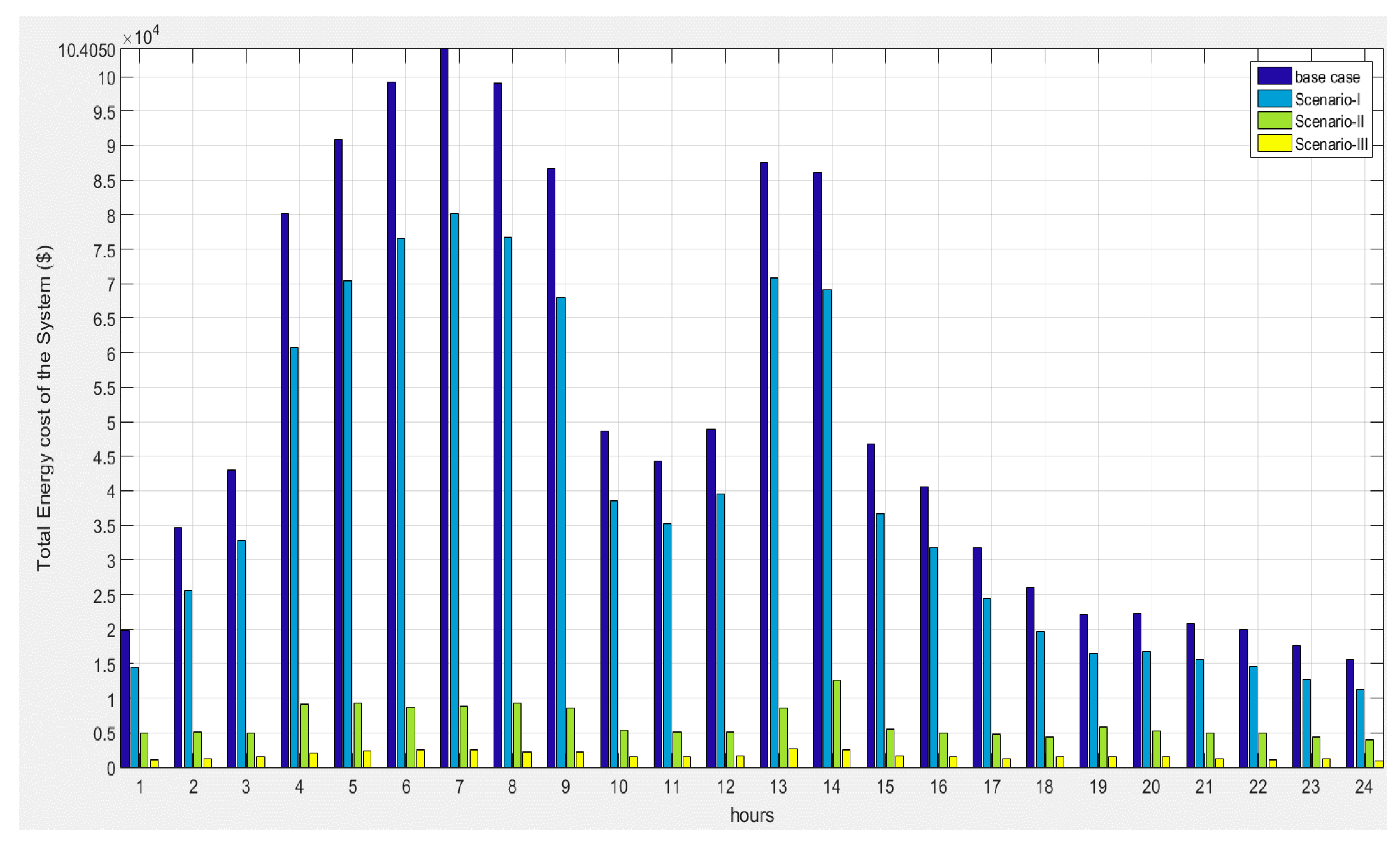 Energies Free Full Text A Novel Robust Methodology Based Salp Swarm Algorithm For Allocation And Capacity Of Renewable Distributed Generators On Distribution Grids Html