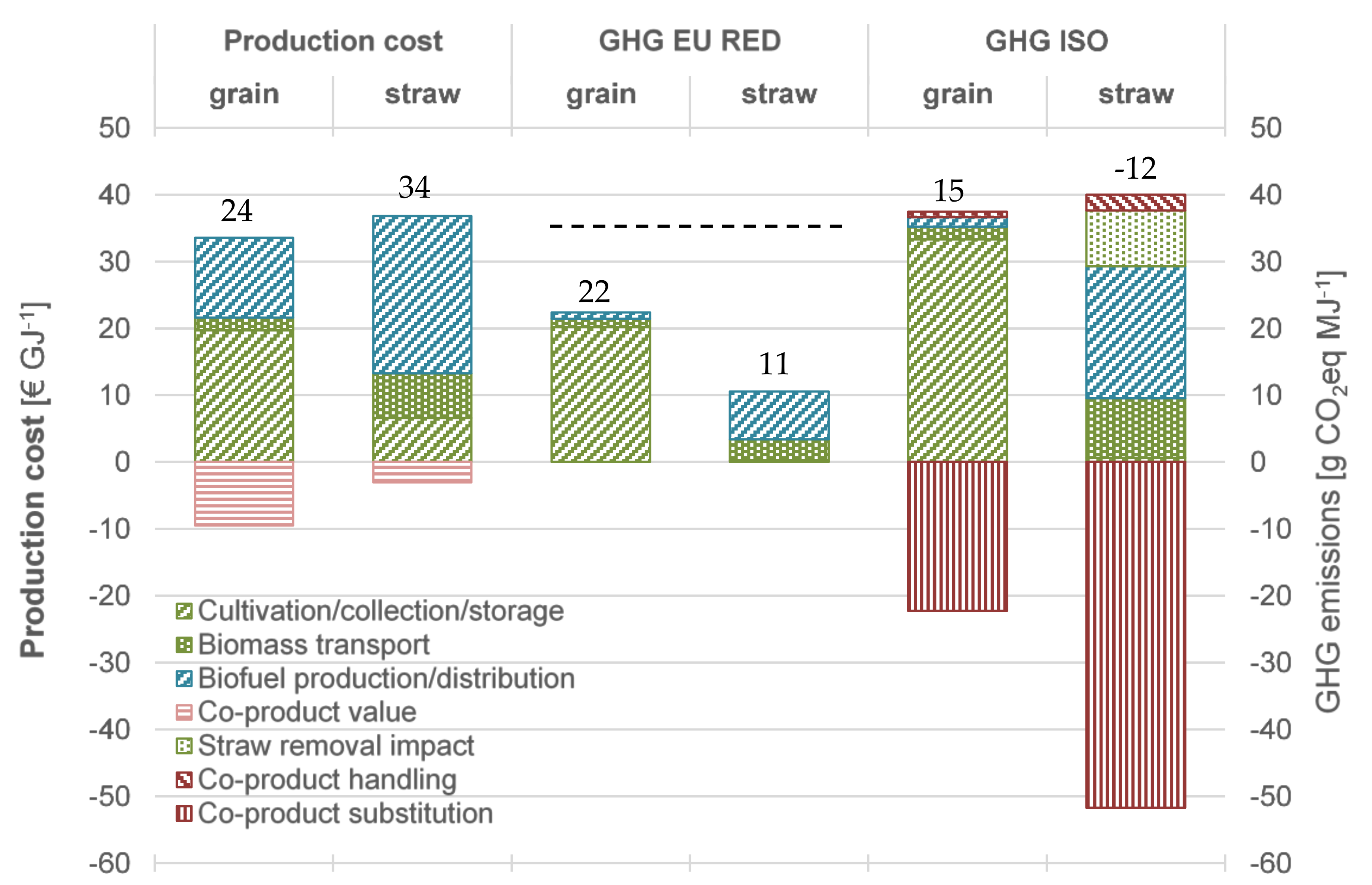 Energies Free Full Text Biogas And Ethanol From Wheat Grain Or Straw Is There A Trade Off Between Climate Impact Avoidance Of Iluc And Production Cost Html