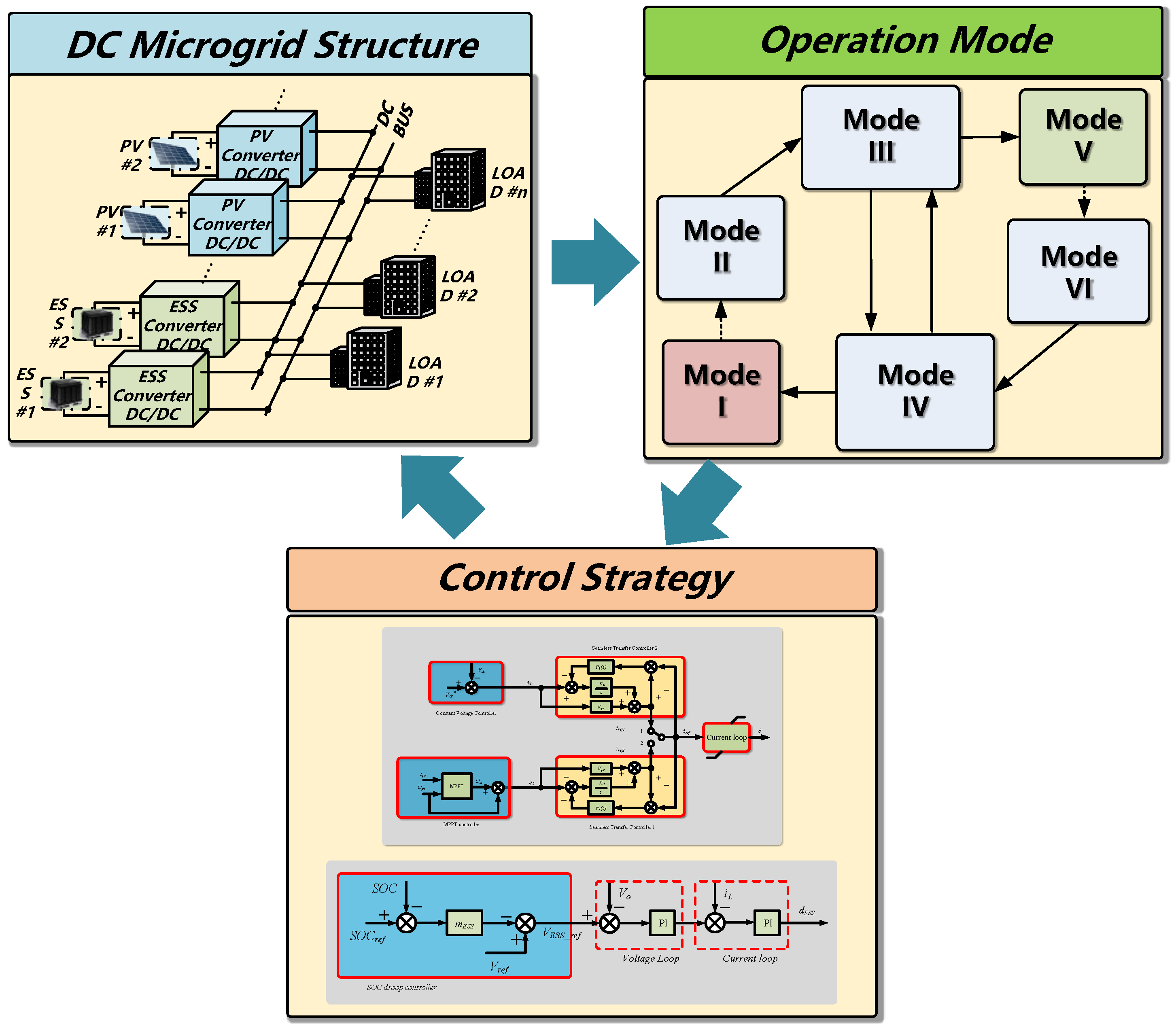 Dc operations. Microgrid. Устройства микрогрида. Control архитектура. Distributed Control System.