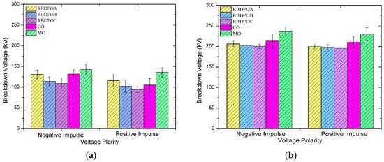 Energies Free Full Text Lightning Breakdown Voltage Evaluation Of Palm Oil And Coconut Oil As Transformer Oil Under Quasi Uniform Field Conditions Html