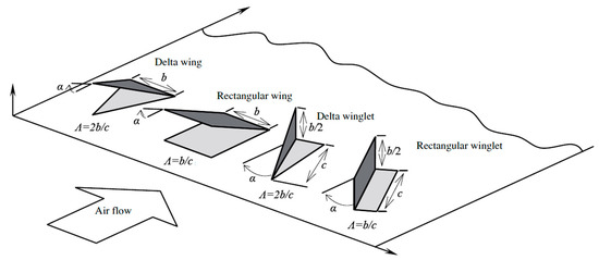 Energies | Free Full-Text | A Review of Airside Heat Transfer Augmentation  with Vortex Generators on Heat Transfer Surface