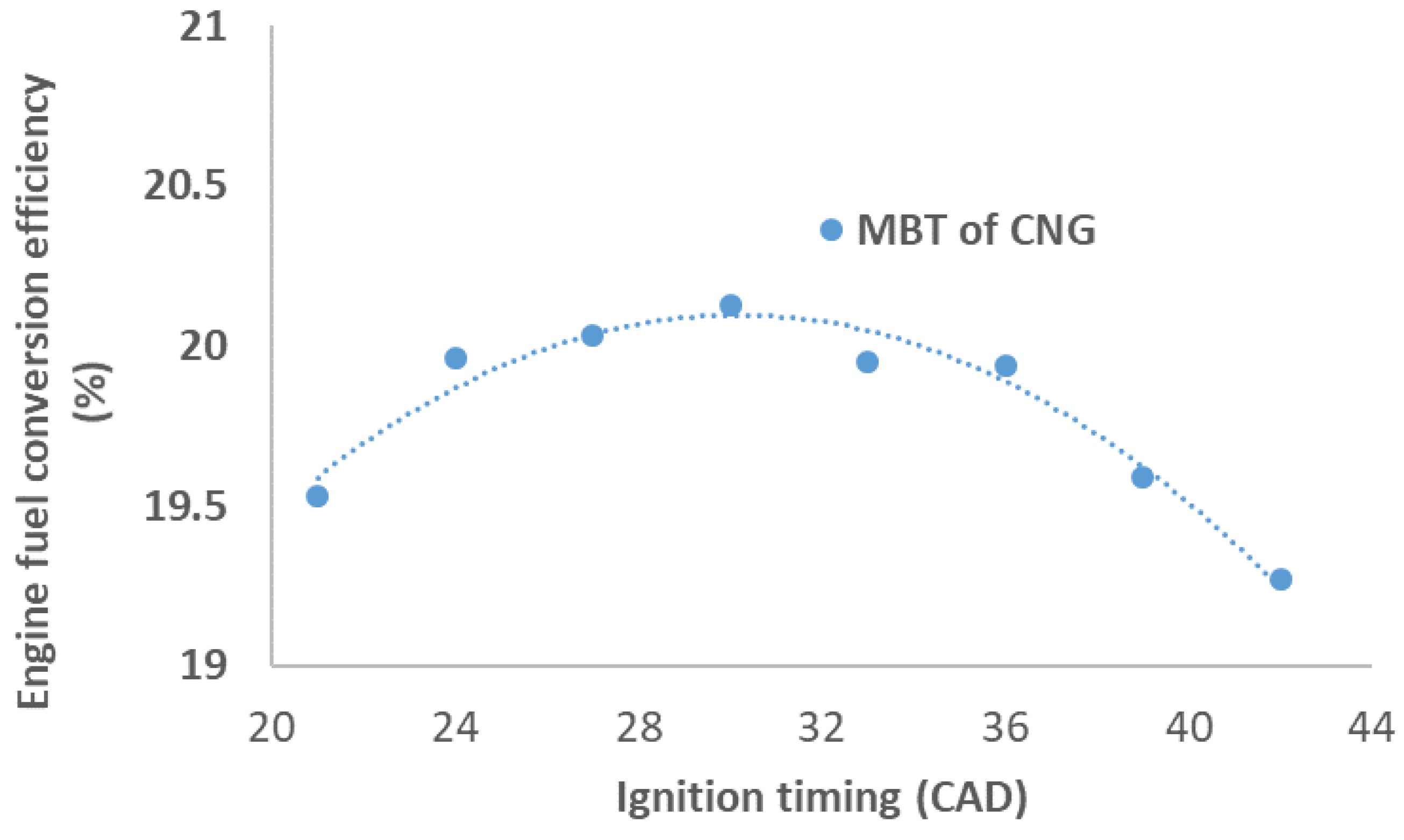 Energies Free Full Text Natural Gas Engine Technologies Challenges And Energy Sustainability Issue Html