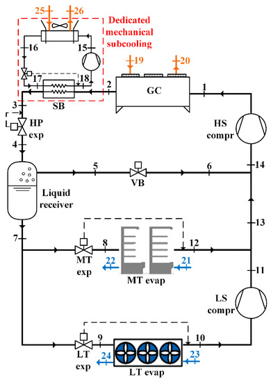 Energies | Free Full-Text | Advanced Thermodynamic Analysis of a  Transcritical R744 Booster Refrigerating Unit with Dedicated Mechanical  Subcooling