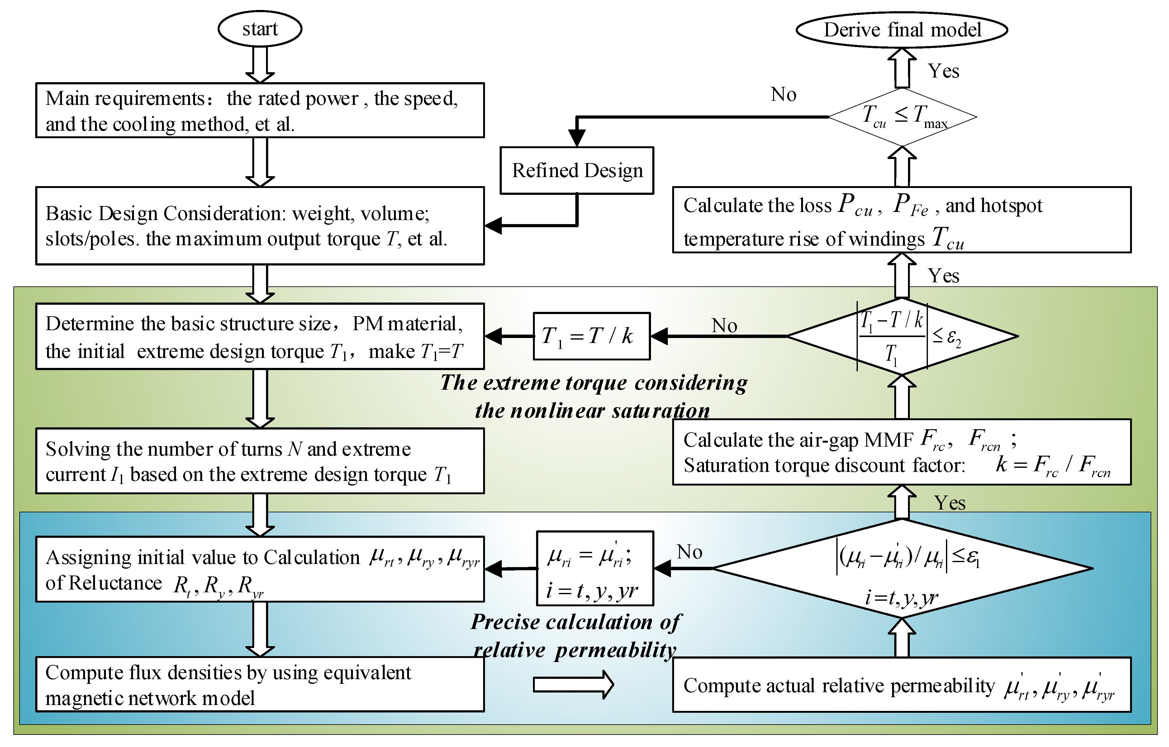 Energies Free Full Text The Optimization Design Of Short