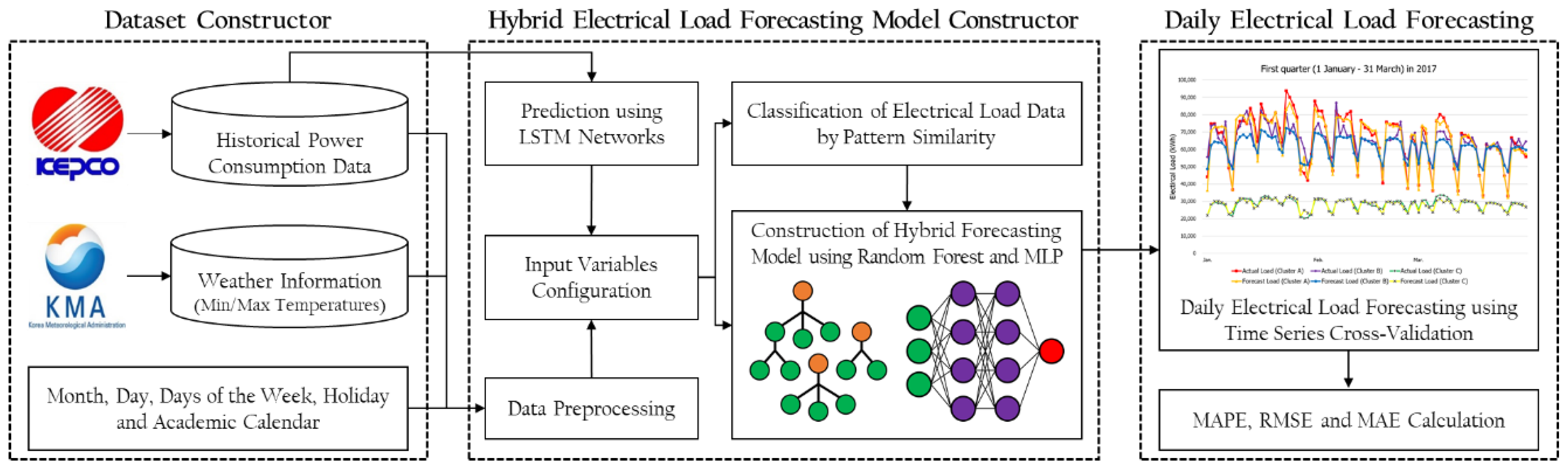 Energies | Free Full-Text | Hybrid Short-Term Load Forecasting Scheme Using  Random Forest and Multilayer Perceptron