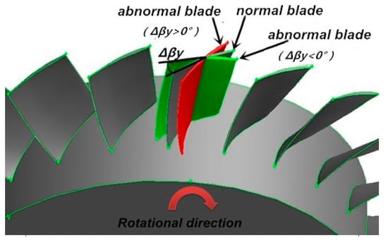 Energies | Free Full-Text | Effects of the Second-Stage of Rotor with  Single Abnormal Blade Angle on Rotating Stall of a Two-Stage Variable Pitch  Axial Fan