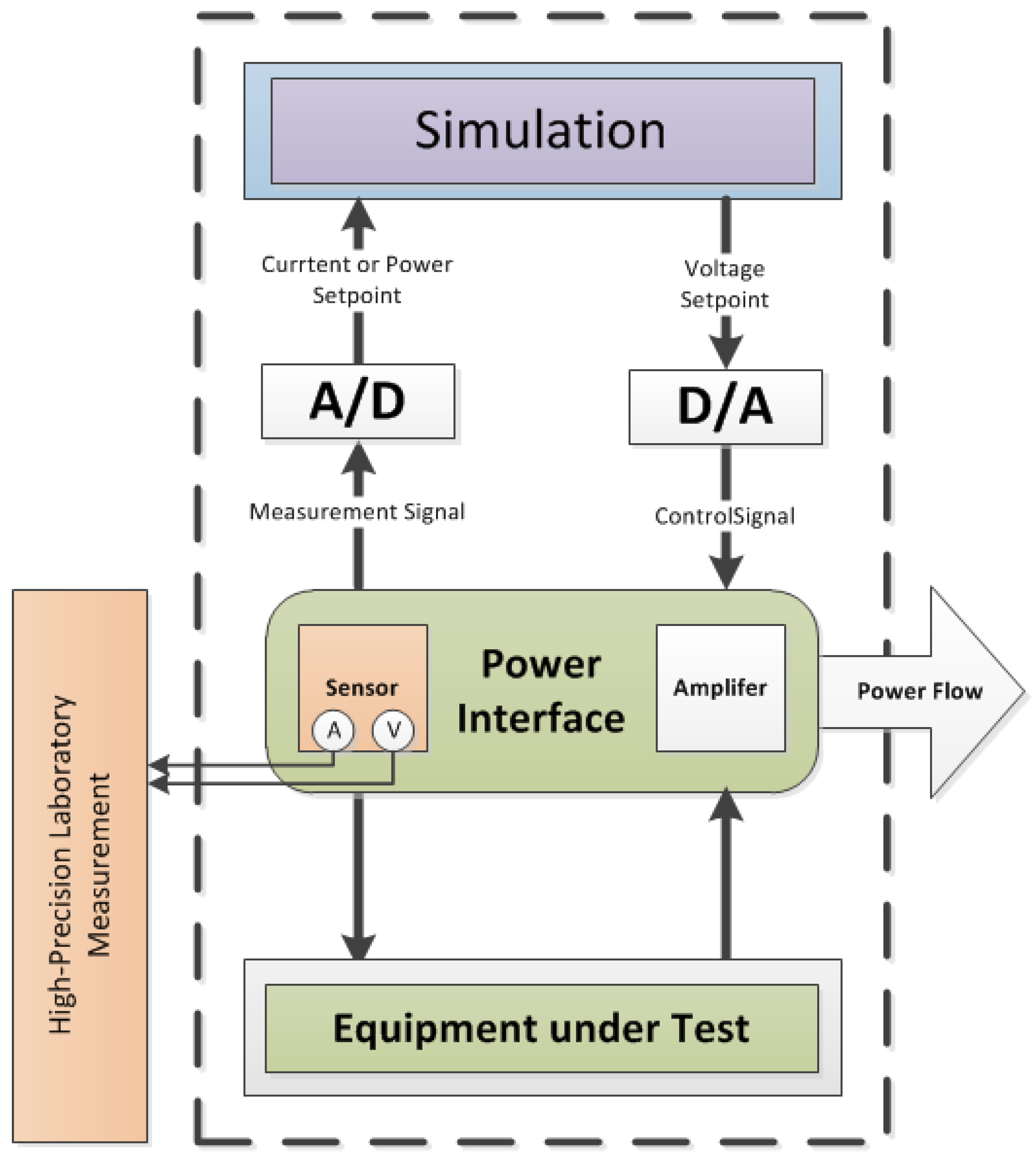 Energies Free Full Text Comparison Of Power Hardware In The Loop Approaches For The Testing Of Smart Grid Controls Html