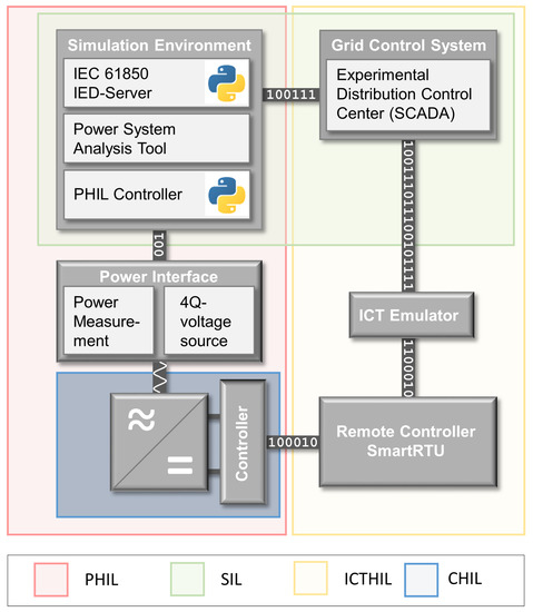 Energies Free Full Text Comparison Of Power Hardware In The Loop Approaches For The Testing Of Smart Grid Controls Html