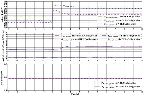 Energies Free Full Text Comparison Of Power Hardware In The Loop Approaches For The Testing Of Smart Grid Controls Html