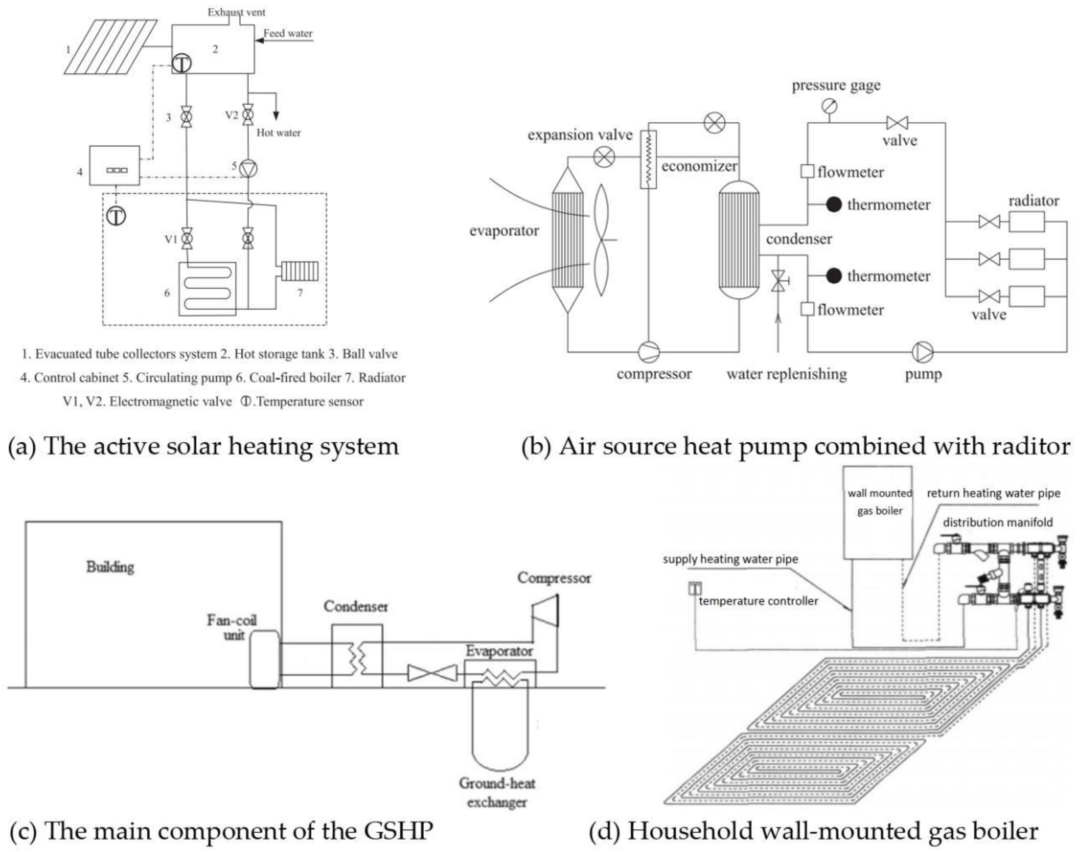 Energies | Free Full-Text | Review of Heating Methods for Rural Houses in  China | HTML