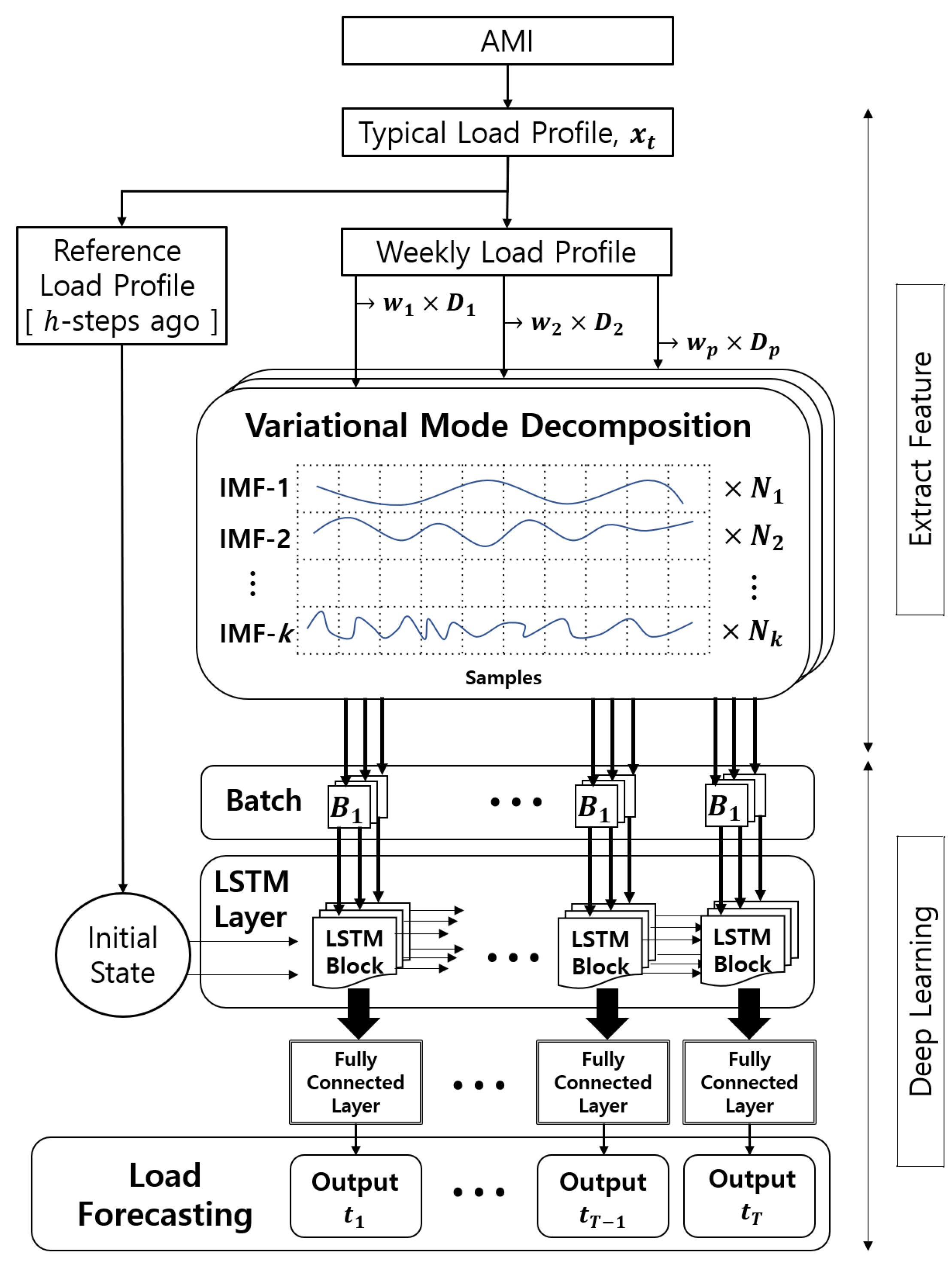 Energies | Free Full-Text | Deep Learning Based on Multi-Decomposition for  Short-Term Load Forecasting