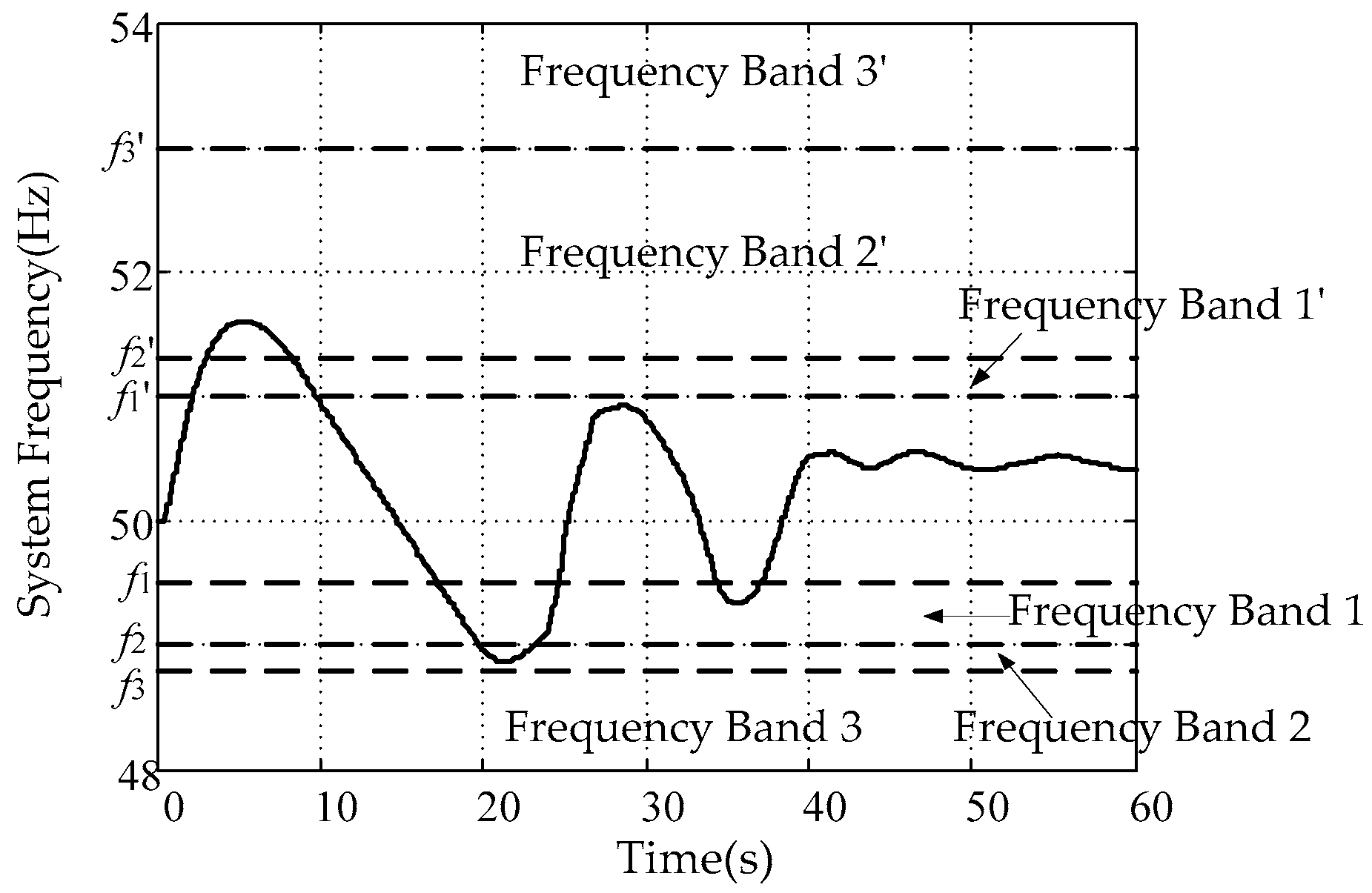 Energies Free Full Text A New Transient Frequency Acceptability Margin Based On The Frequency Trajectory Html