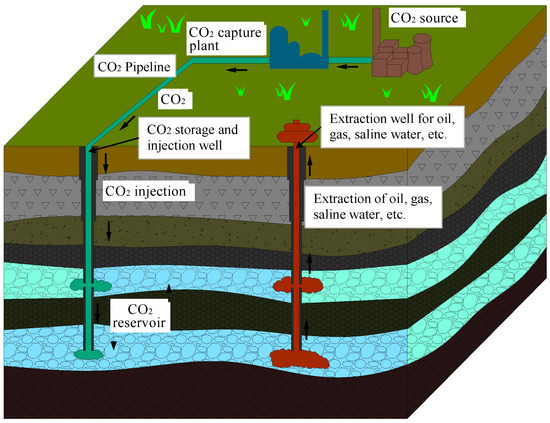 Energies | Free Full-Text | A Review Of Carbon Capture And Storage ...