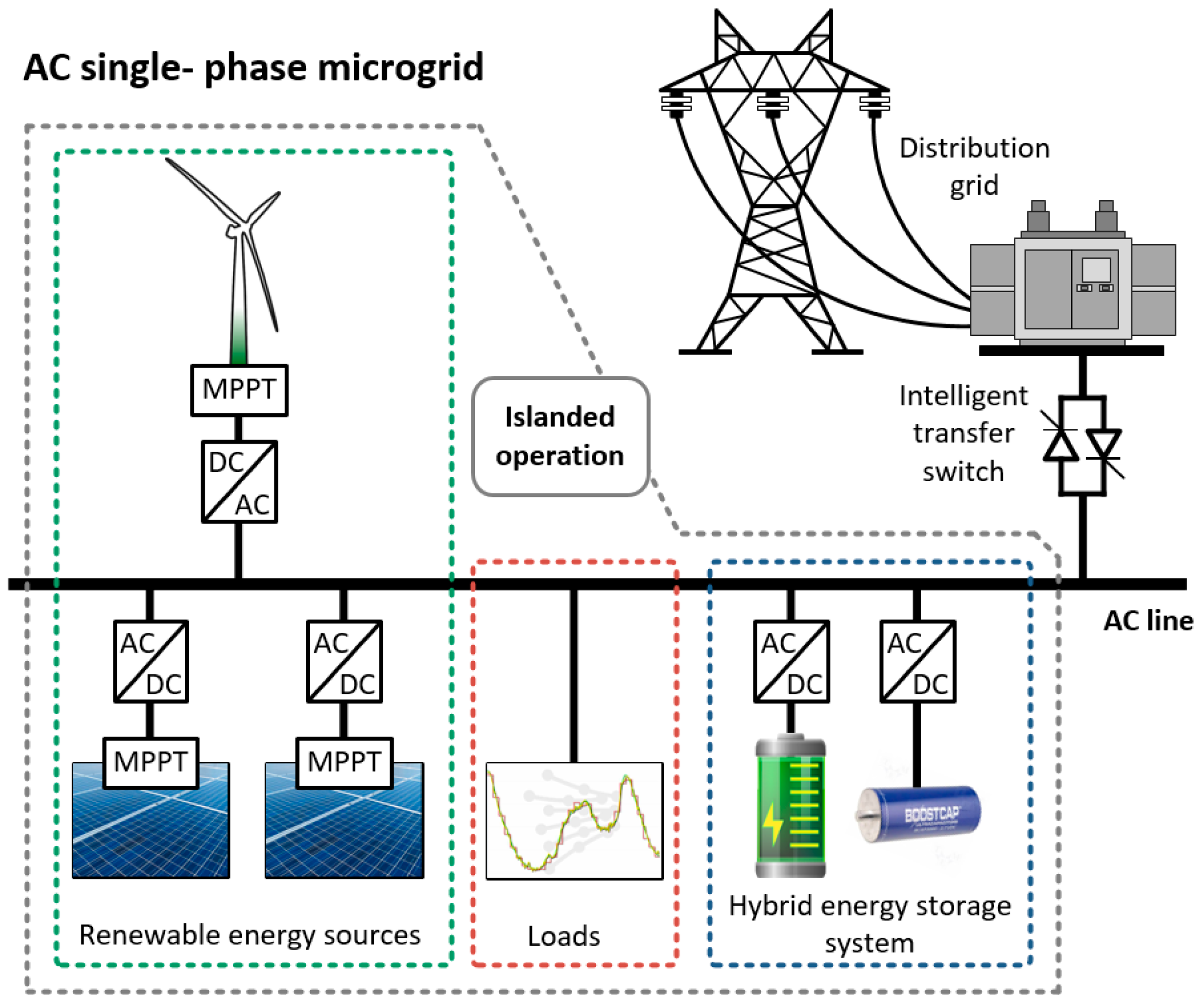 Energies Free Full Text A Distributed Control Strategy For Islanded