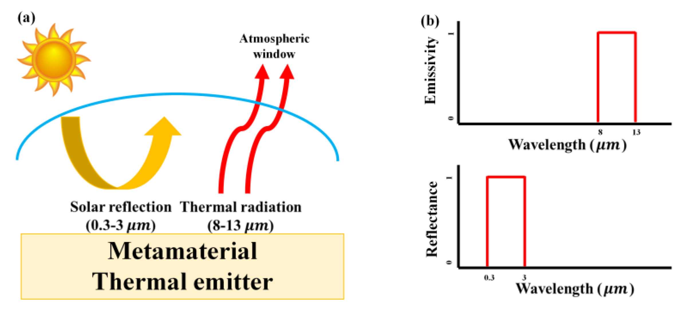 Energies | Free Full-Text | Metamaterial-Based Radiative Cooling: Towards  Energy-Free All-Day Cooling