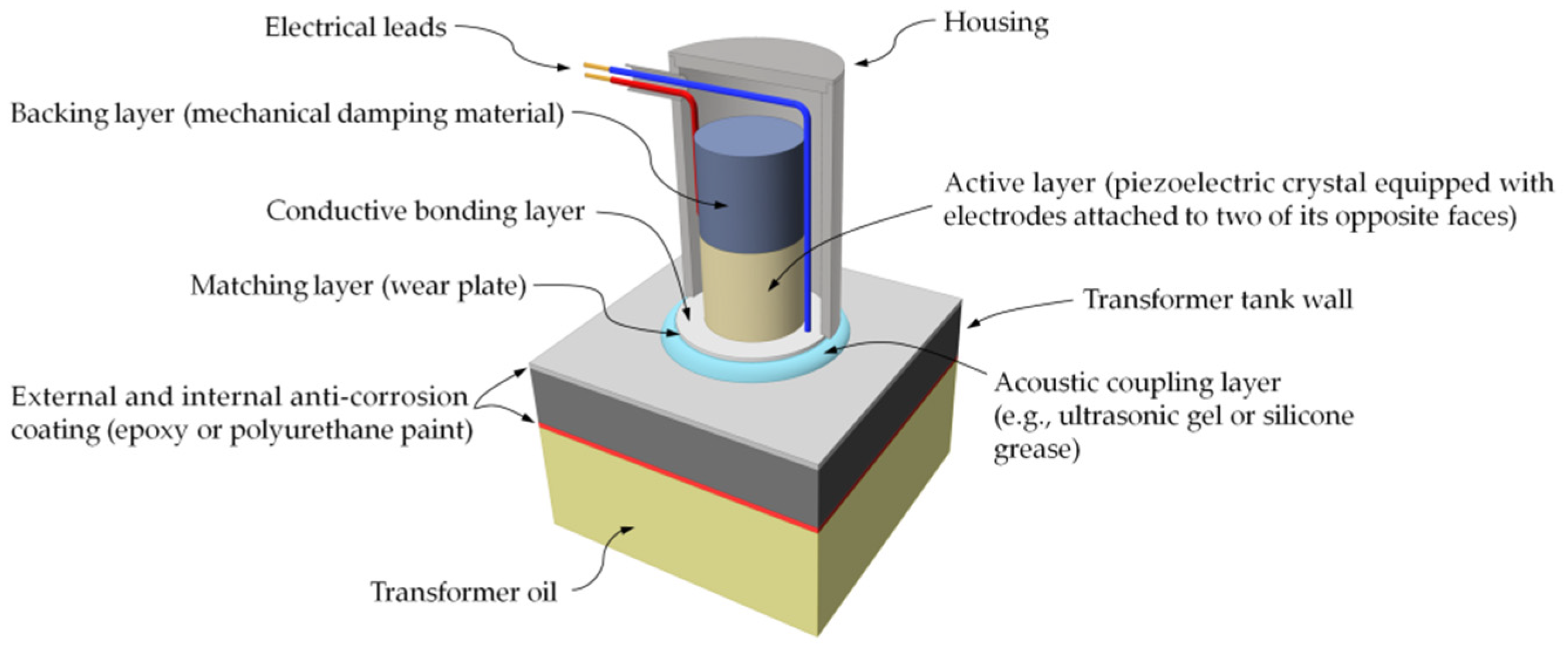 Energies Free Full Text Active Dielectric Window A New Concept Of Combined Acoustic Emission And Electromagnetic Partial Discharge Detector For Power Transformers Html