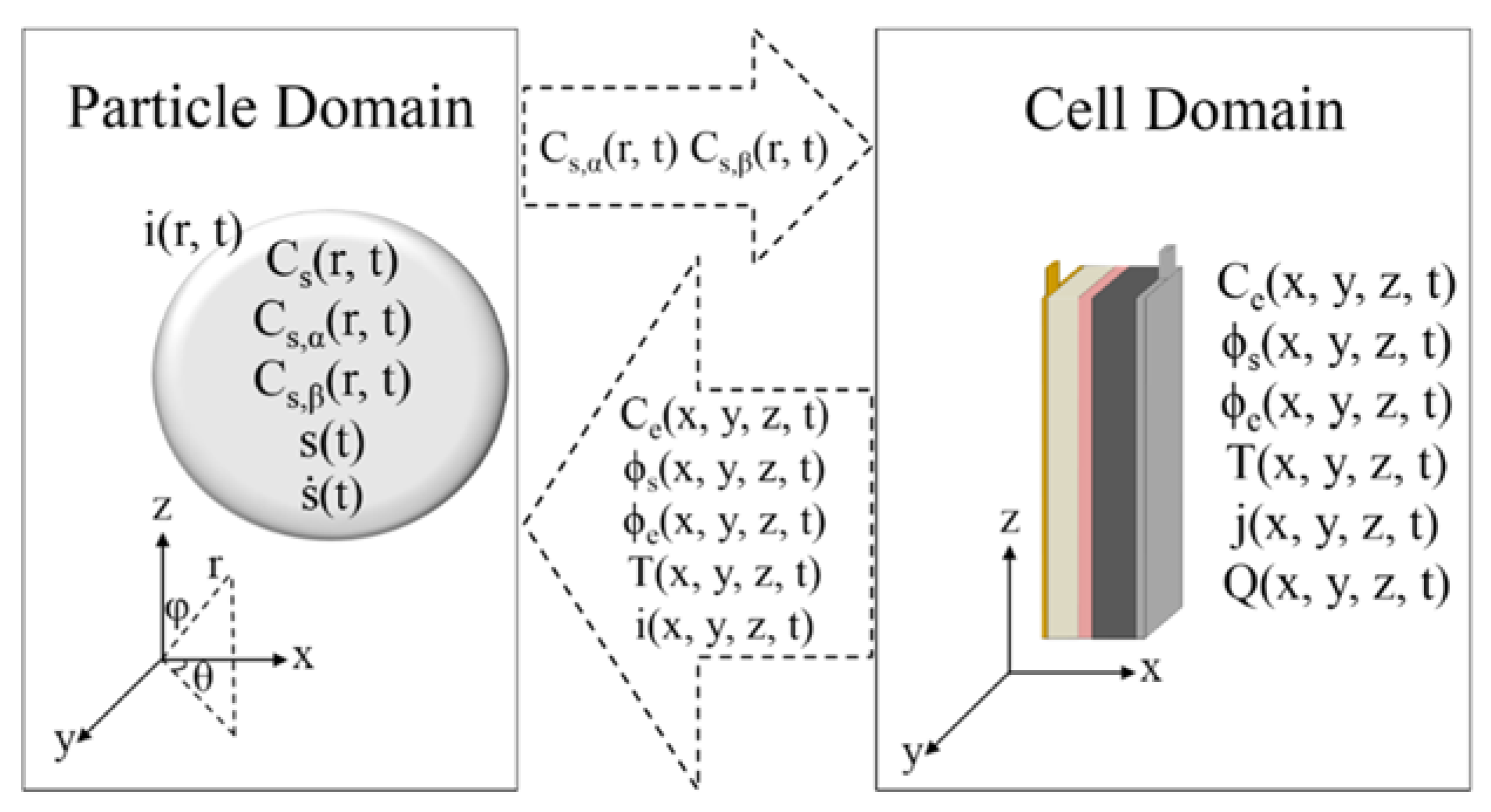 Multi-Scale Battery Imaging