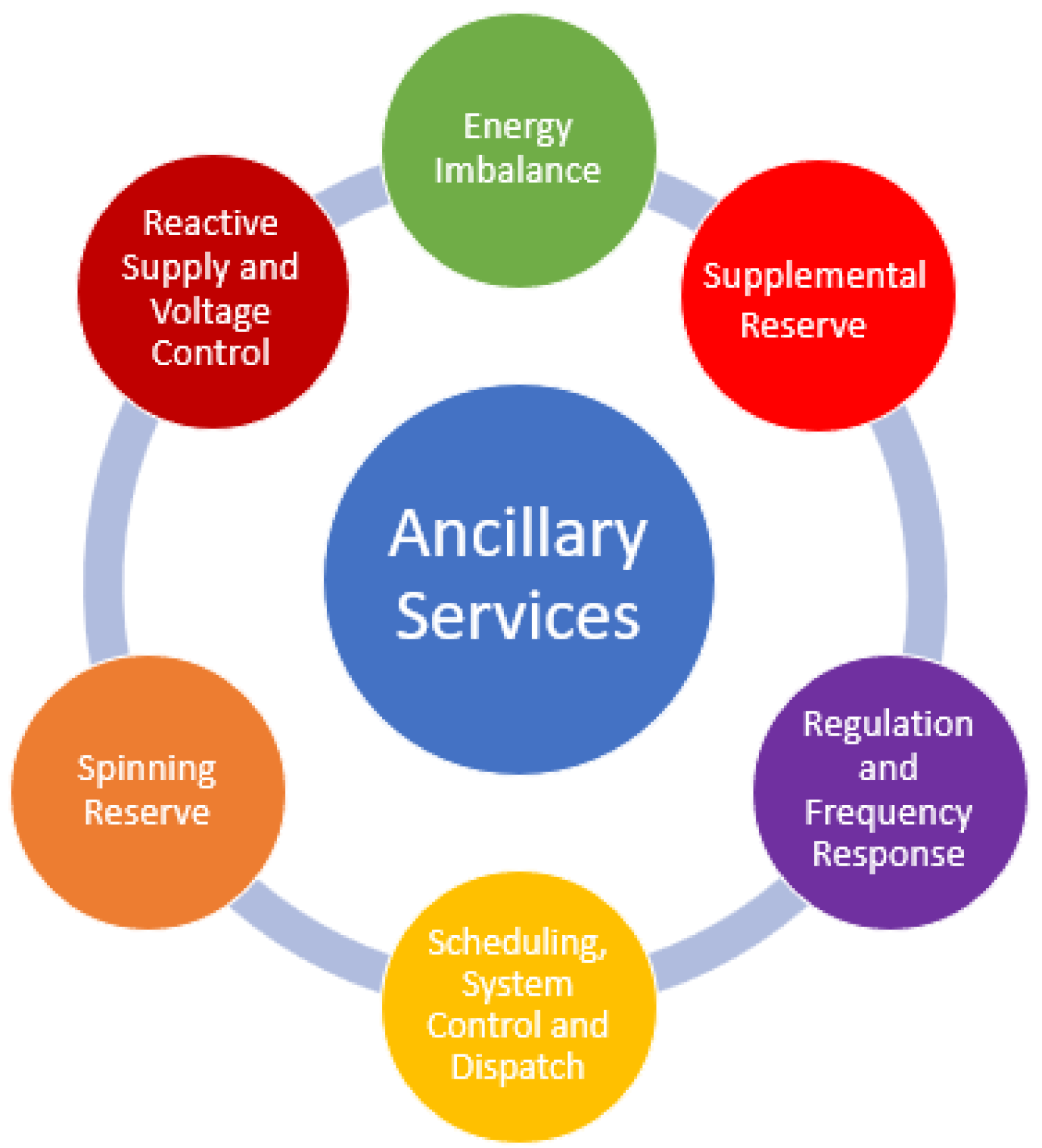 Classification of ancillary services in five electricity markets