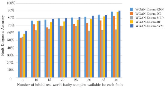 Fault diagnosis of air handling unit via combining probabilistic