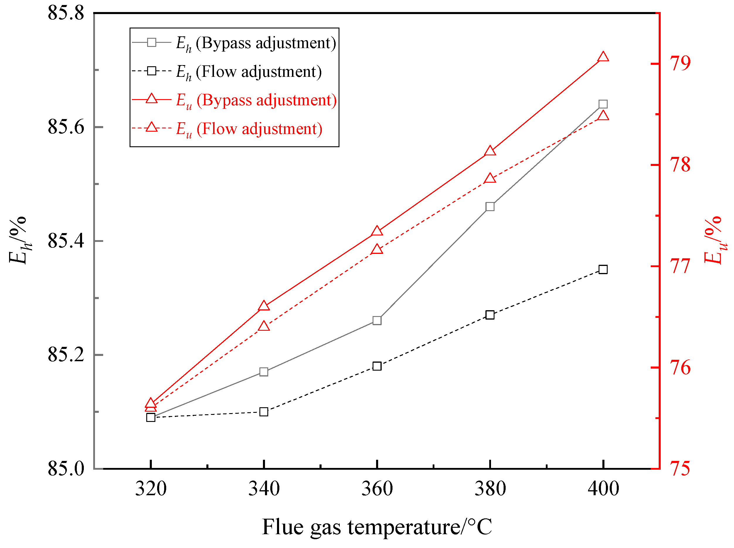 Energies | Free Full-Text | Experimental Study on Operation Regulation ...