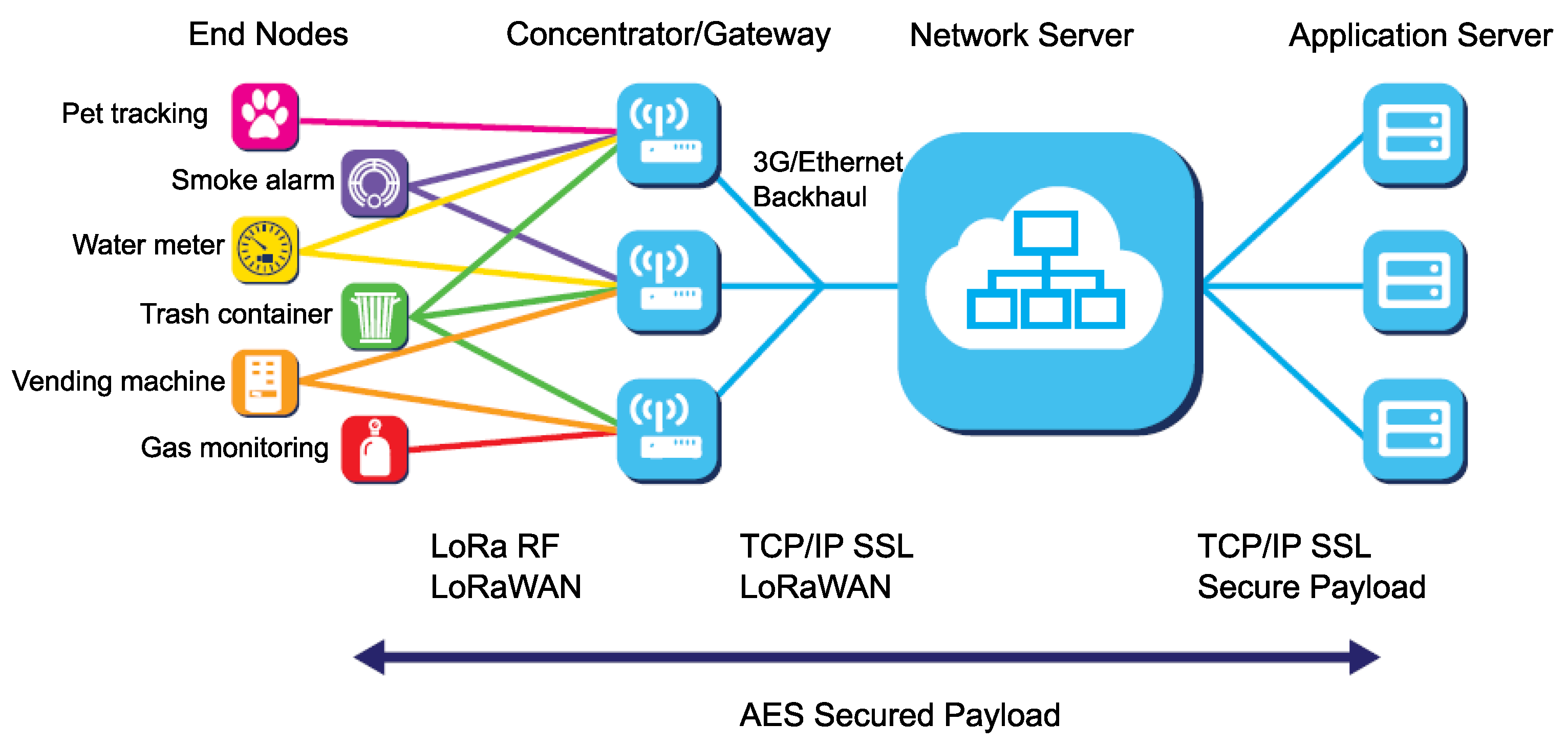 Сеть а также получать. Архитектура LORAWAN сетей. LORAWAN структурная схема. Протокол связи Lora. Архитектура интернета вещей.