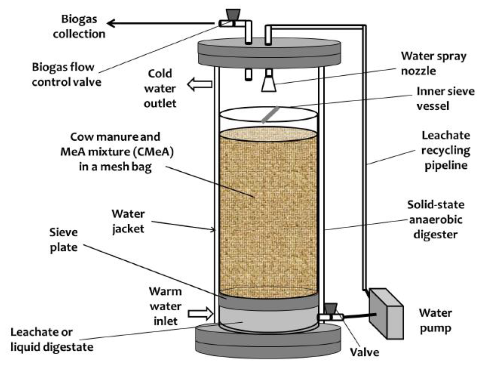 Energies | Free Full-Text | Biofuel Produced from Solid-State Anaerobic  Digestion of Dairy Cattle Manure in Coordination with Black Soldier Fly  Larvae Decomposition