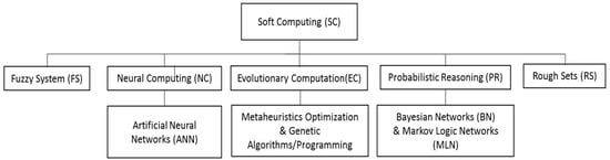 Energies Free Full Text Review Of Soft Computing Models In Design And Control Of Rotating Electrical Machines Html