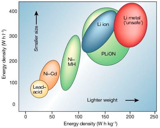 Energies | Free Full-Text | Current Li-Ion Battery Technologies in