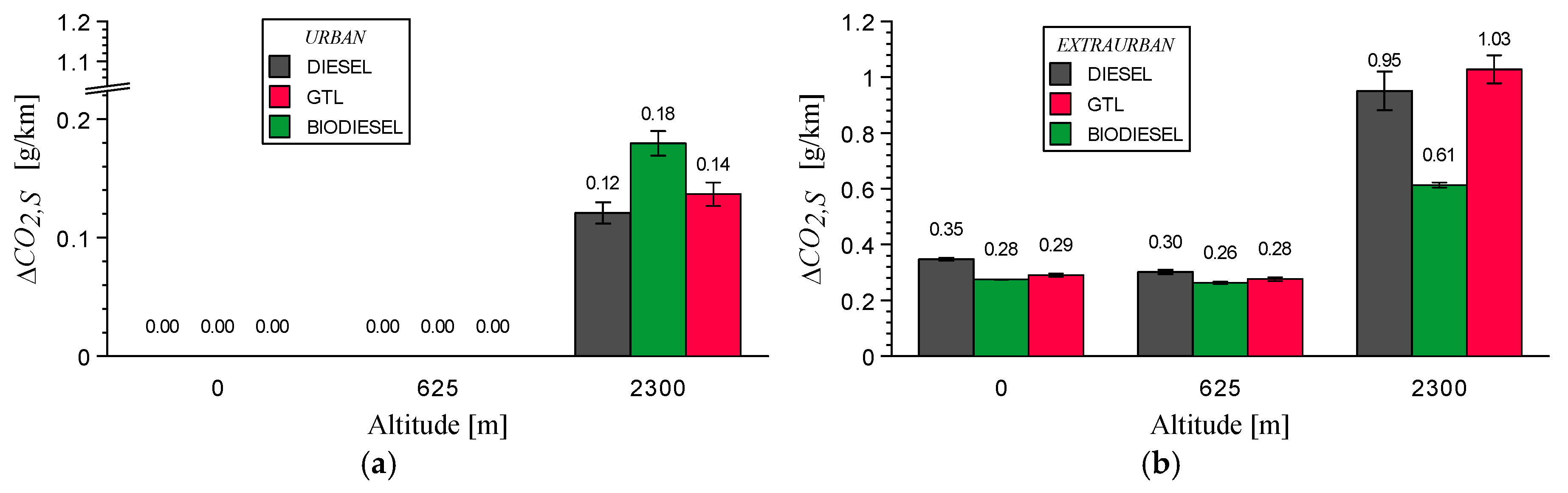 Energies Free Full Text Thermoelectric Energy Recovery In A Light Duty Diesel Vehicle Under Real World Driving Conditions At Different Altitudes With Diesel Biodiesel And Gtl Fuels Html