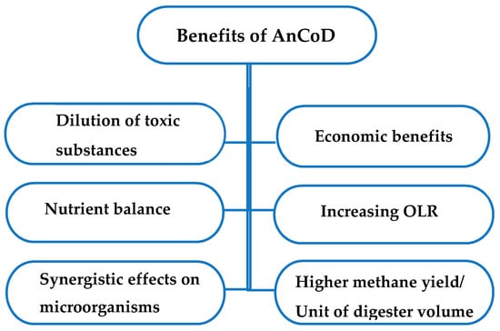 Energies Free Full Text A Review On Anaerobic Co Digestion With A Focus On The Microbial Populations And The Effect Of Multi Stage Digester Configuration Html