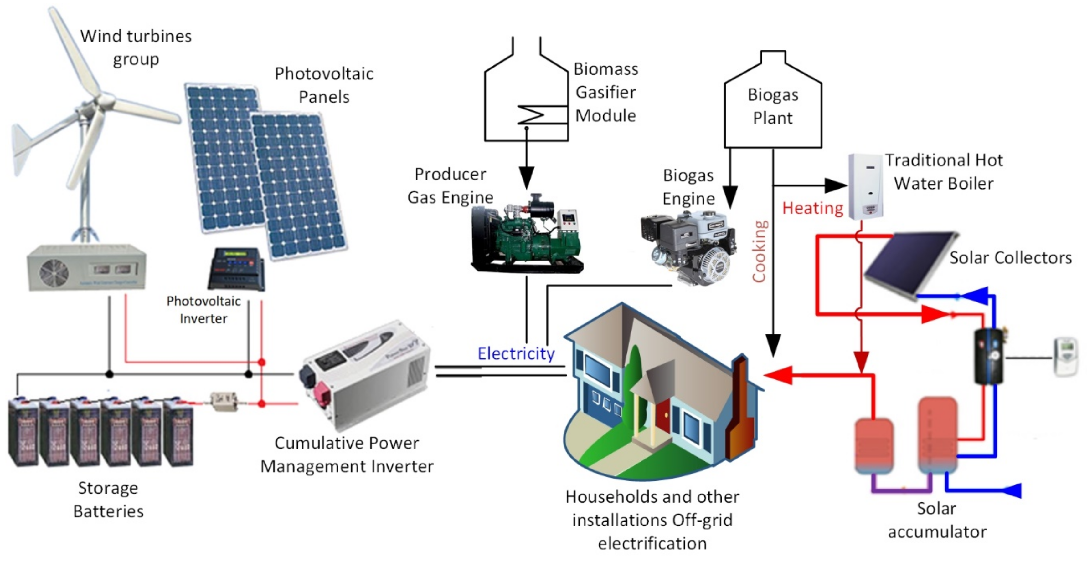 Energies Free Full Text Integrated Renewable Energy System Based On Ireom Model And Spatial 8883