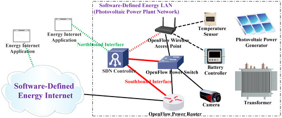 Energies | Free Full-Text | MonLink: Piggyback Status Monitoring over LLDP  in Software-Defined Energy Internet | HTML