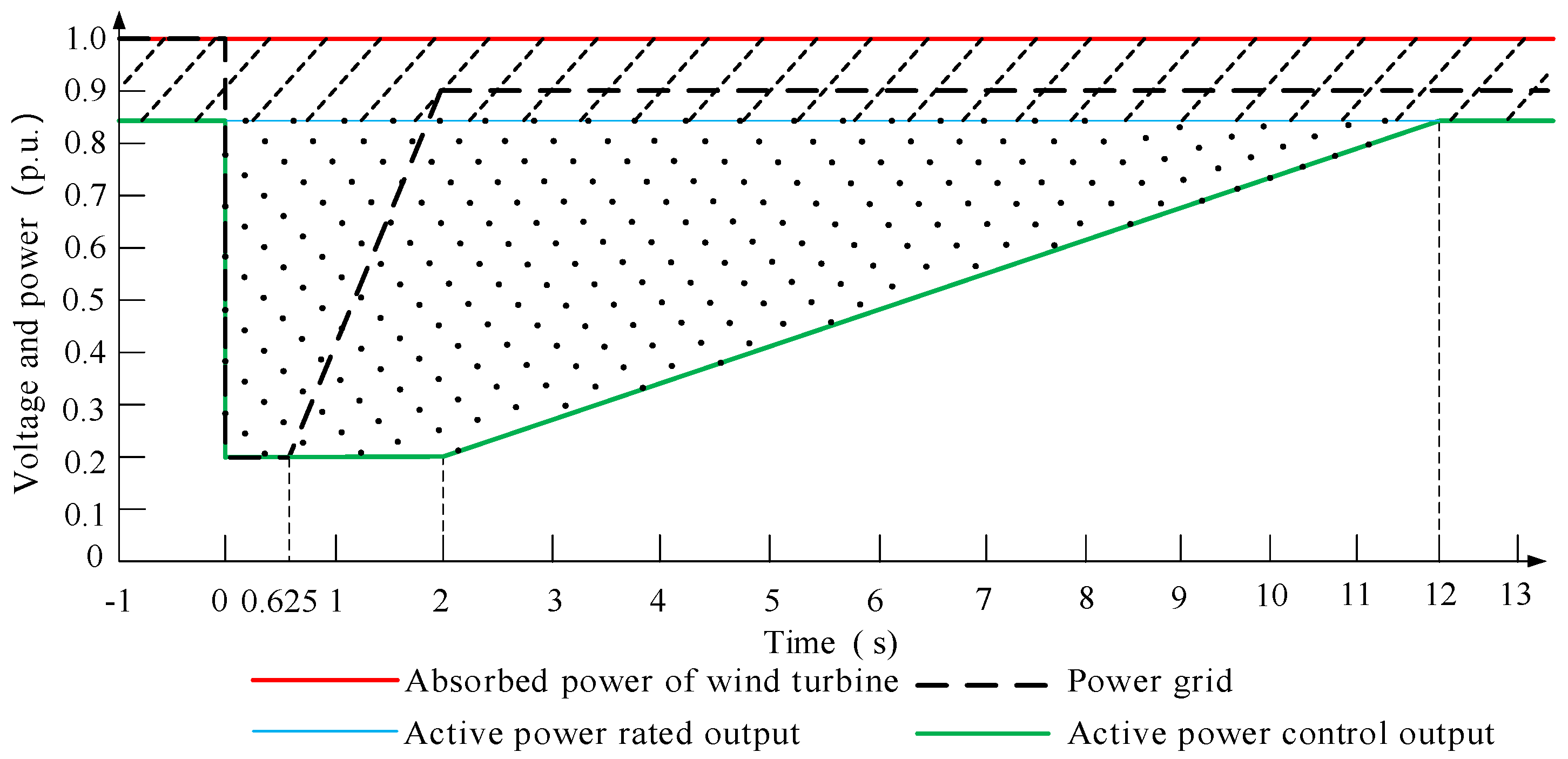 Energies Free Full Text Active Power Control Of Hydraulic Wind Turbines During Low Voltage Ride Through Lvrt Based On Hierarchical Control Html