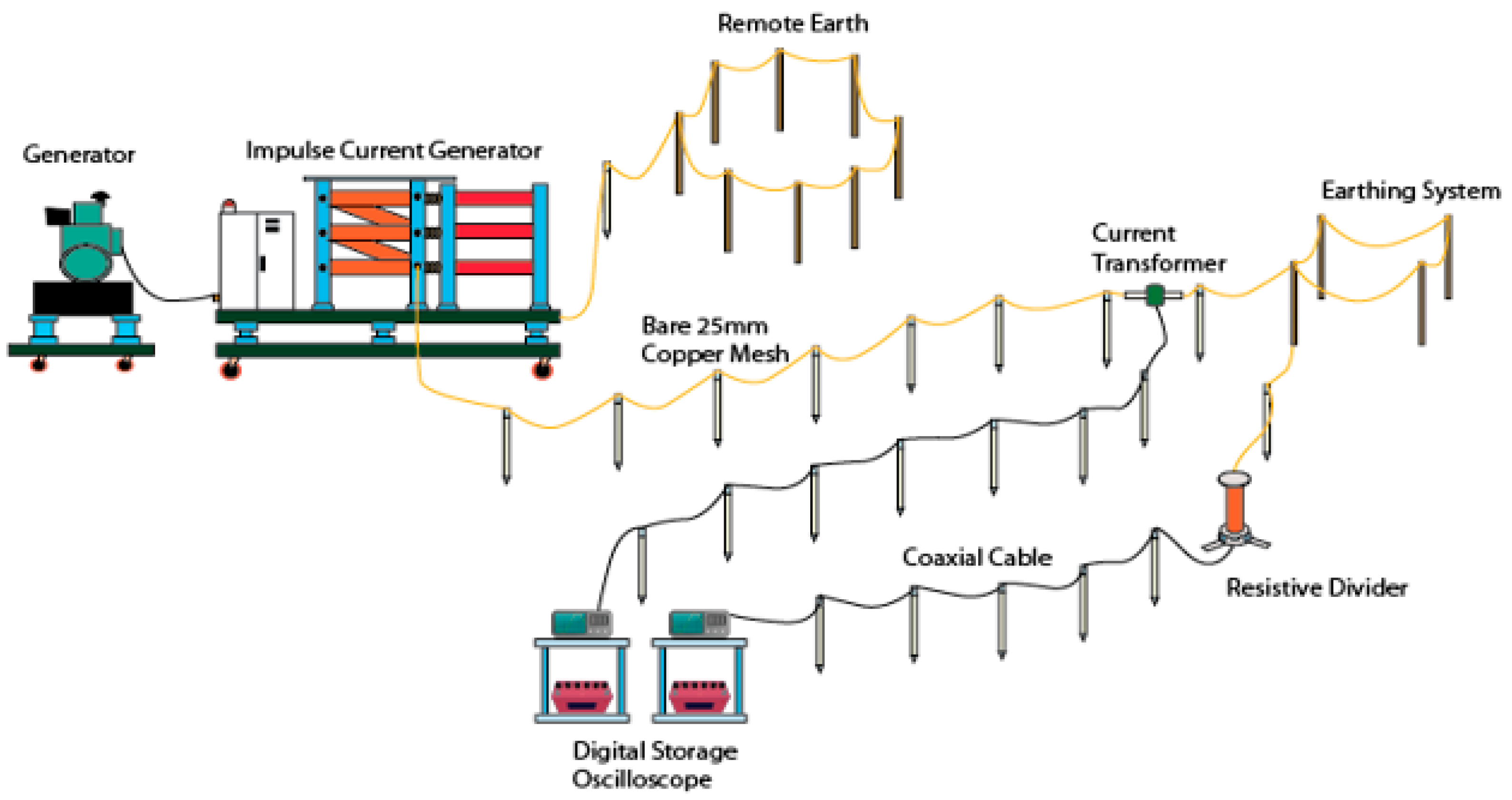 Remote earth. Earthing System. Генератор Earth. Impulse current 90 degree.