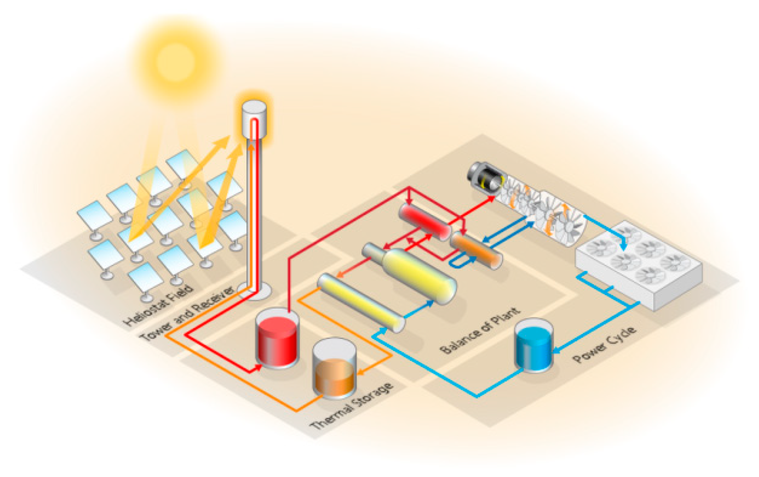 Energies | Free Full-Text | LCOE Analysis of Tower Concentrating Solar  Power Plants Using Different Molten-Salts for Thermal Energy Storage in  China