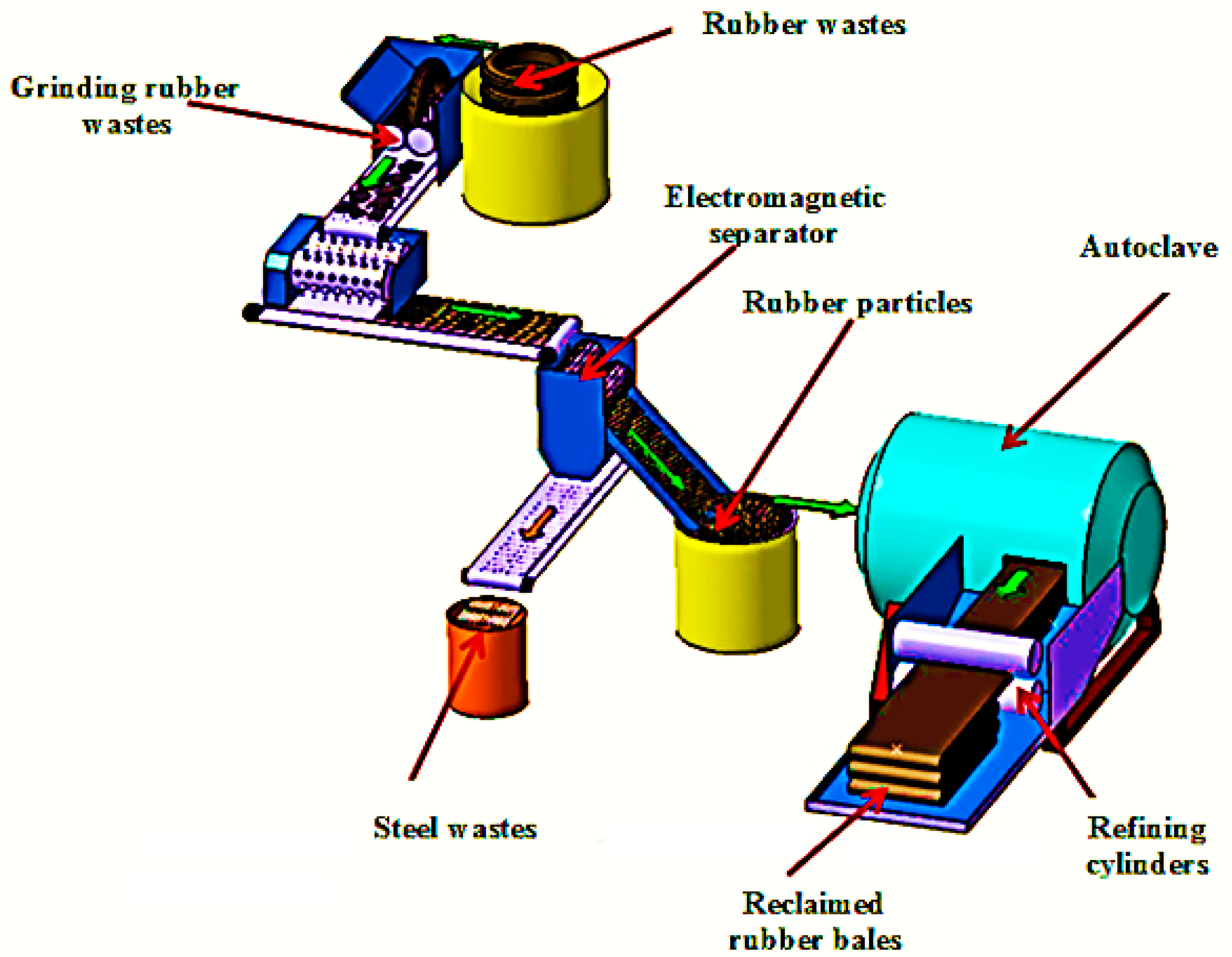 Process waste. Technological process. Technological process of simple repeated grinding of Grain. Zaharov b.a. Development of Autoclave processing Pox Technology for Olimpi-ada sulphide Concentrates and biooxidized feedstocks.