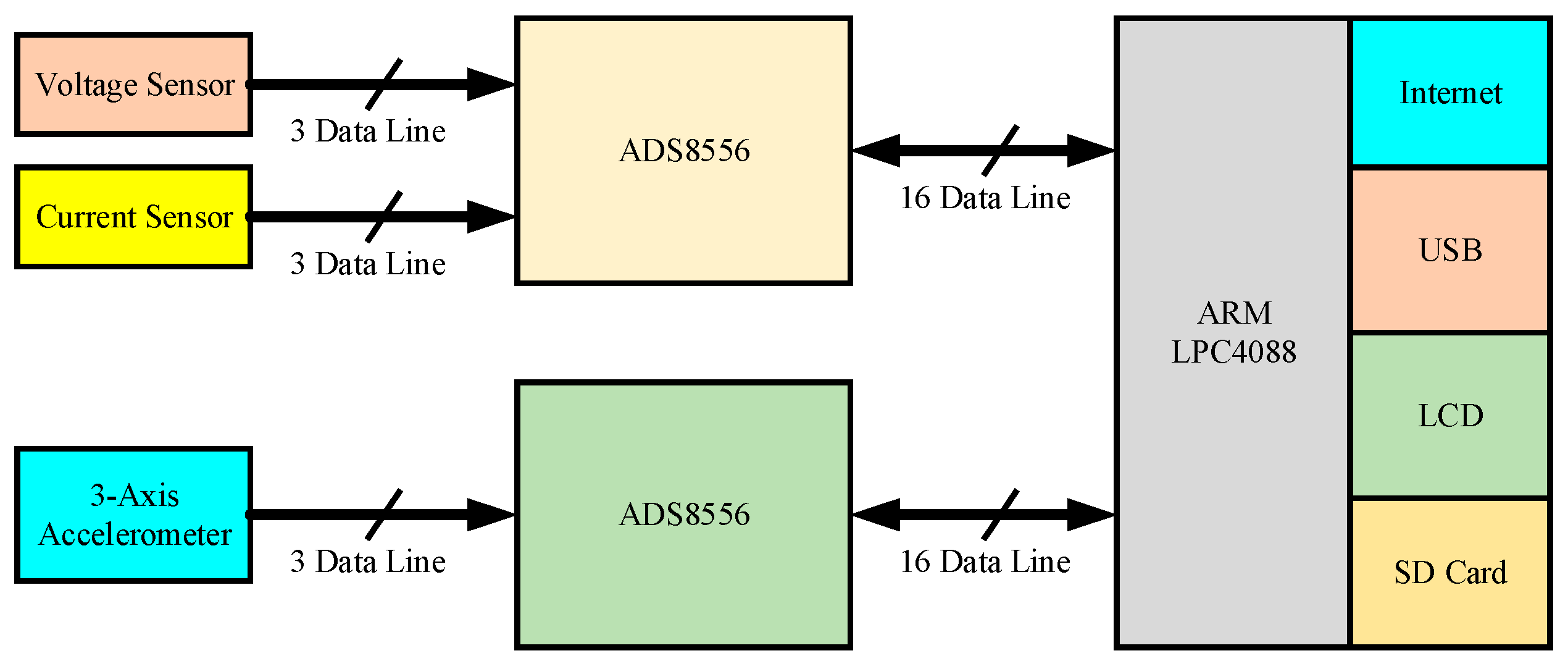 Кэш память l3. End in Block diagram. Condition Block System. A Motor with a Fault operates normally.