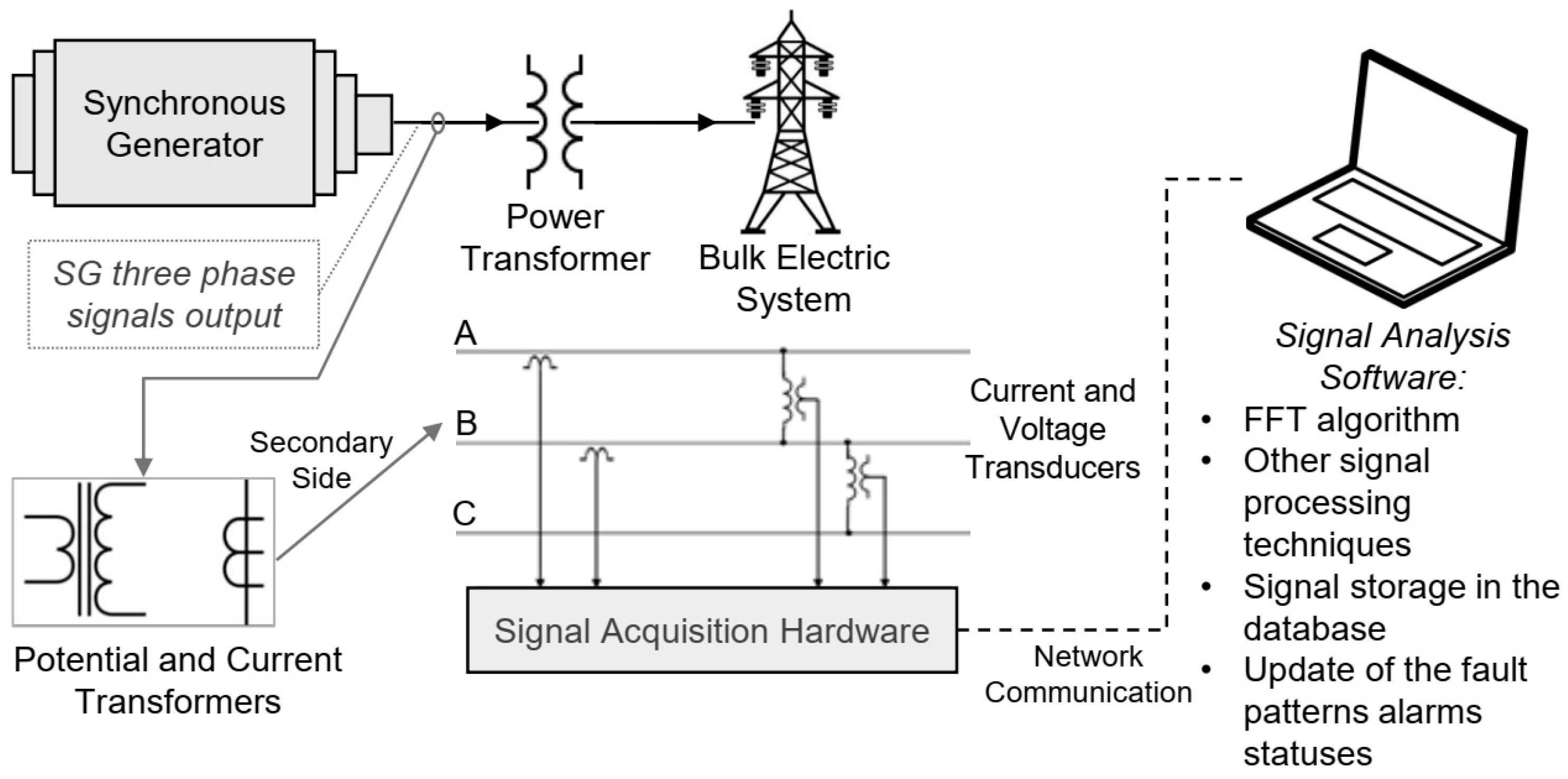 Electronic analysis. Electric Bulk.