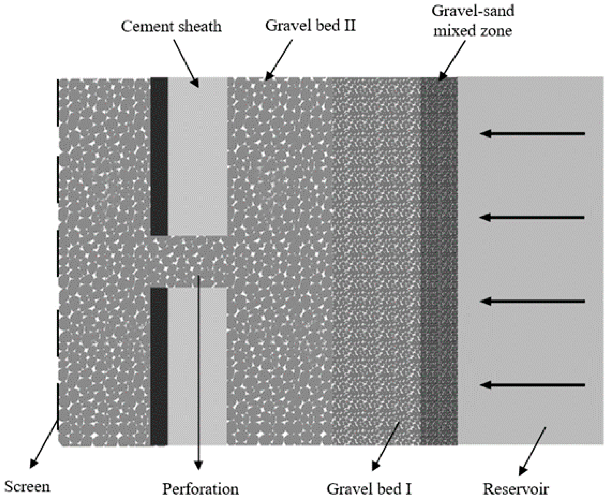 Energies Free Full Text Visual Experimental Study On Gradation Optimization Of Two Stage Gravel Packing Operation In Unconventional Reservoirs Html