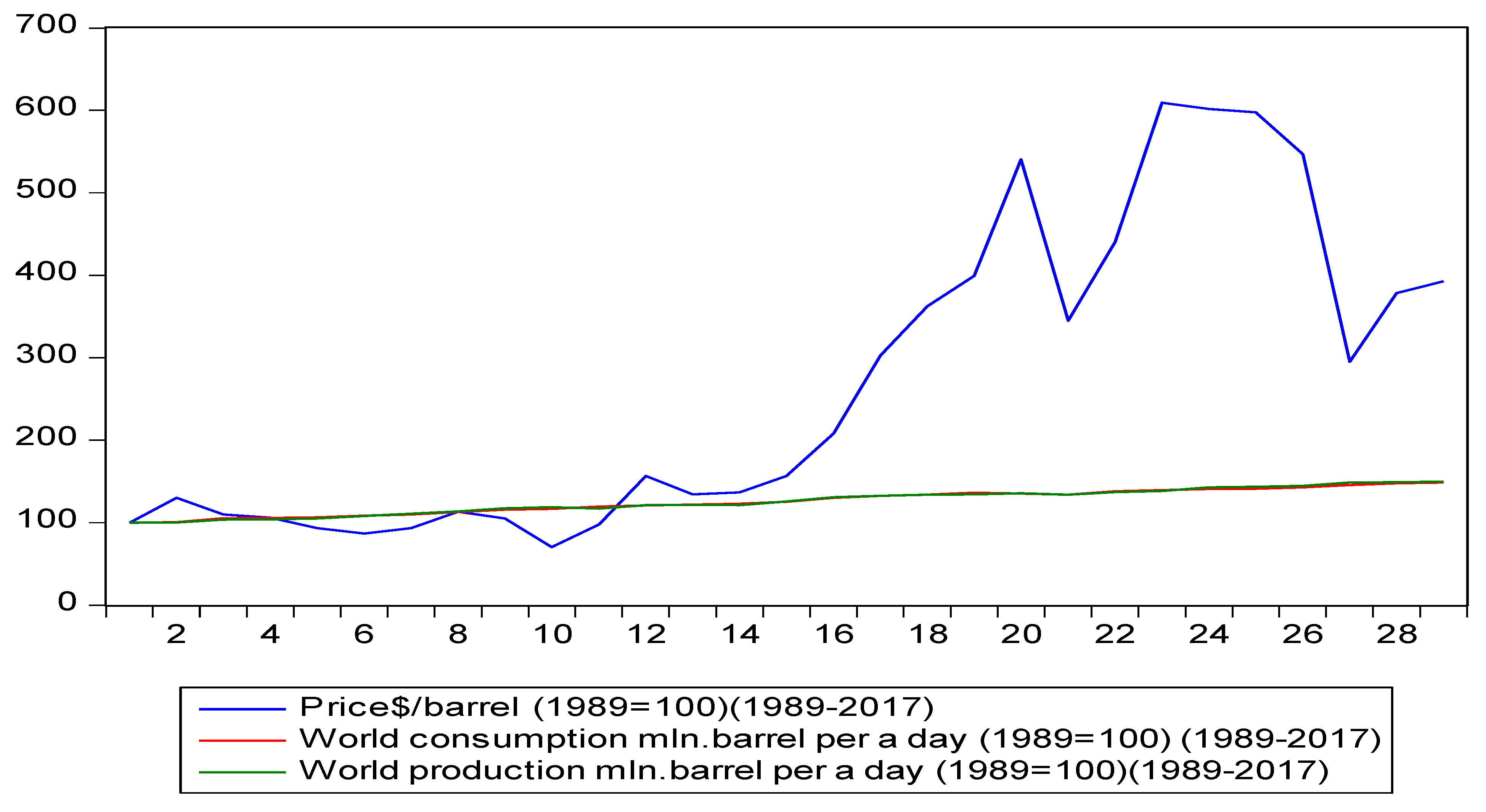 Energies Free Full Text Oil Factor In Economic Development