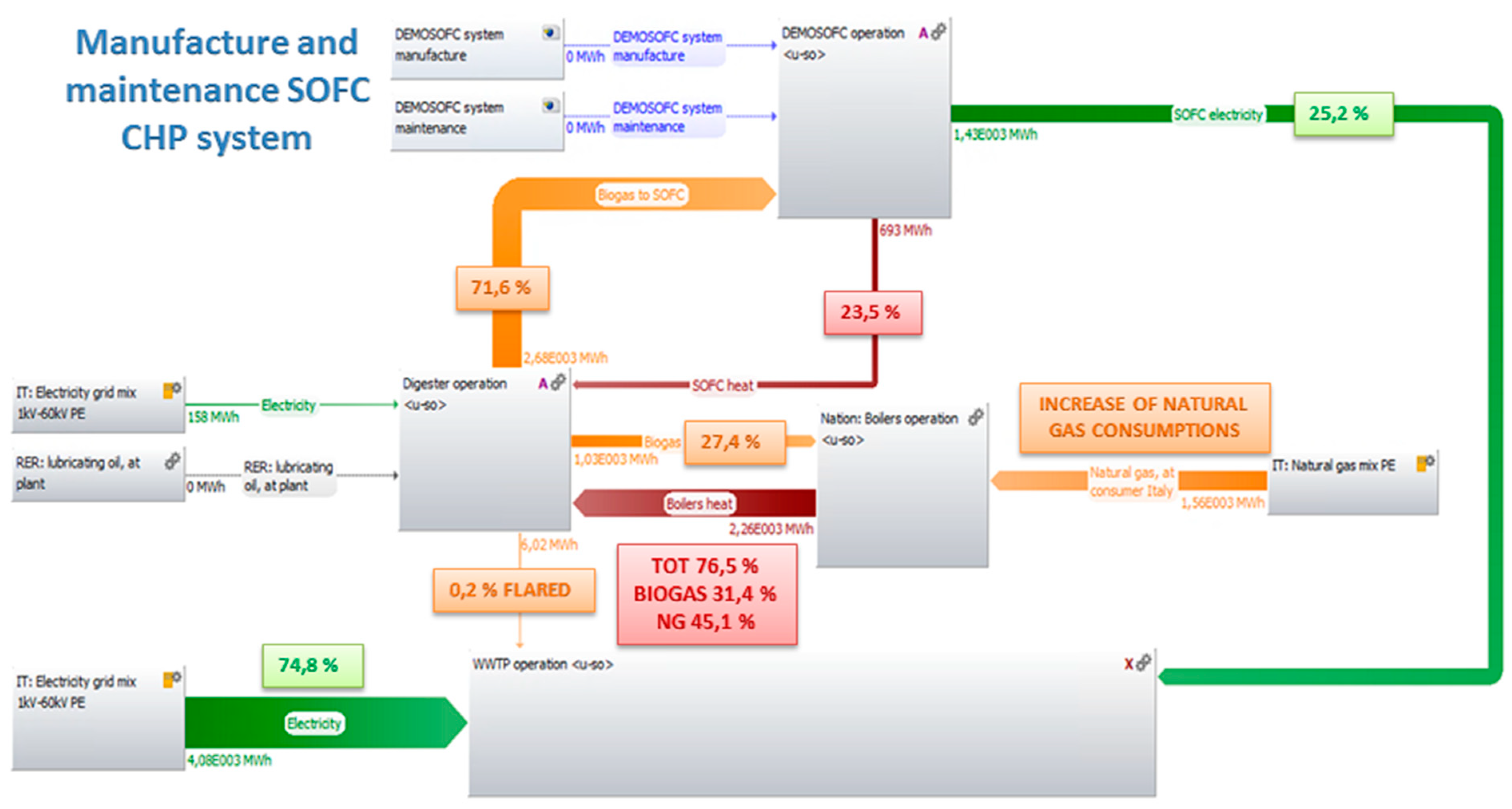 Energies Free Full Text Life Cycle Assessment Of A Biogas Fed Solid Oxide Fuel Cell Sofc Integrated In A Wastewater Treatment Plant Html