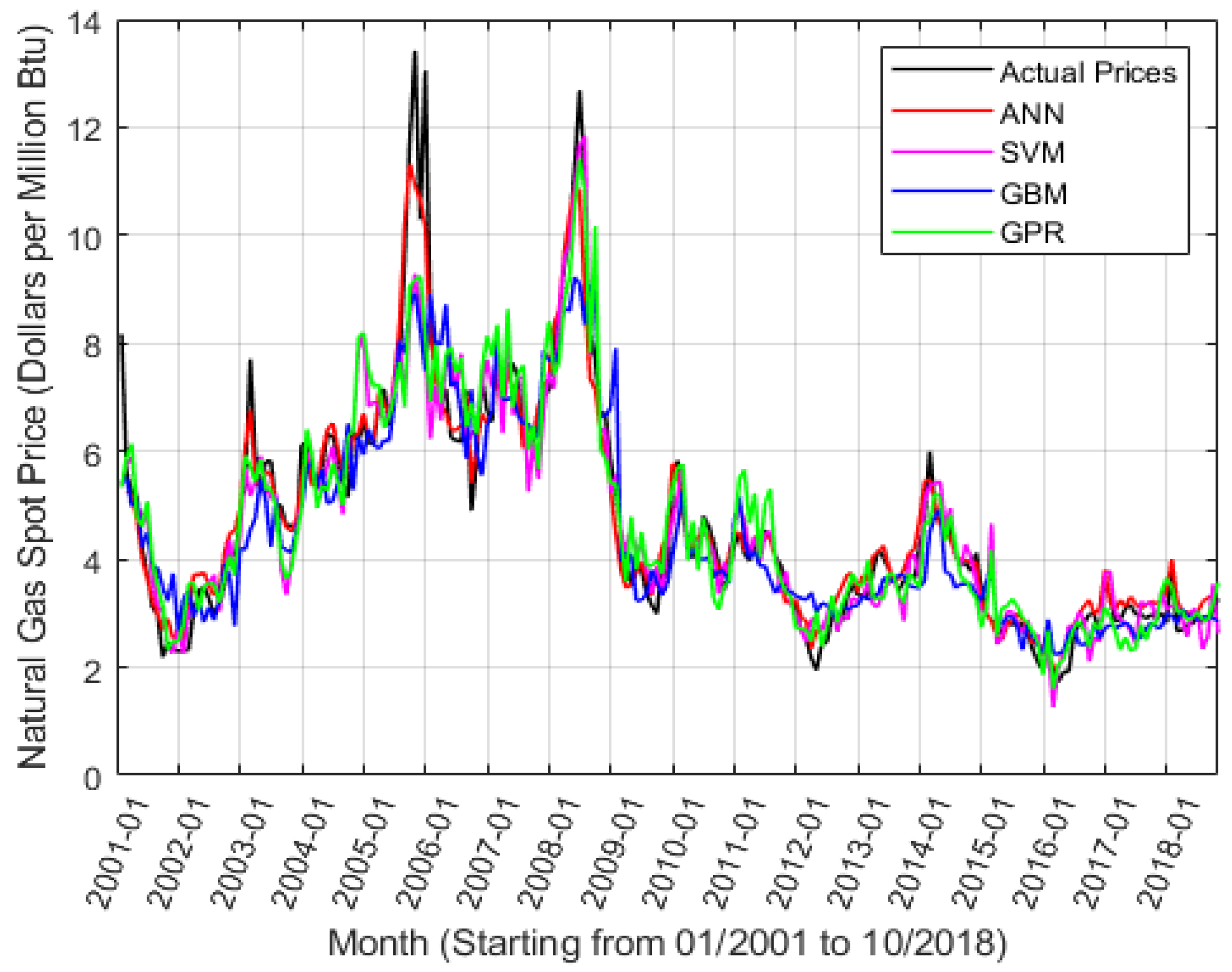 Energies Free FullText Data Driven Natural Gas Spot Price