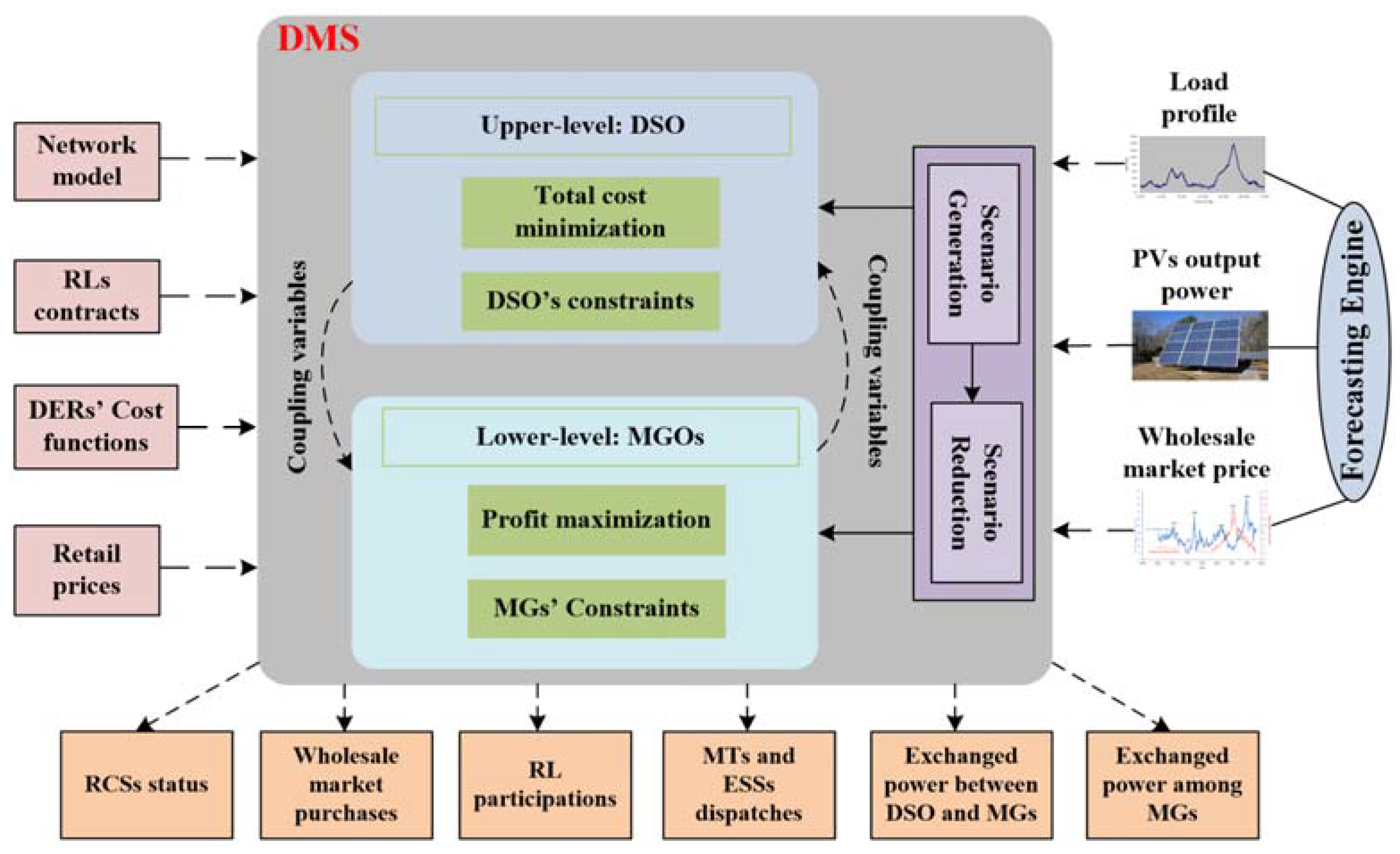 Dms систем. DMS система это. Internal distribution. Total cost Management Framework. Distributor Sipetek Map.