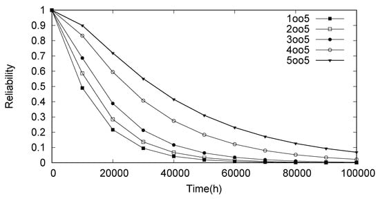 Energies | Free Full-Text | A Methodology for Dependability Evaluation