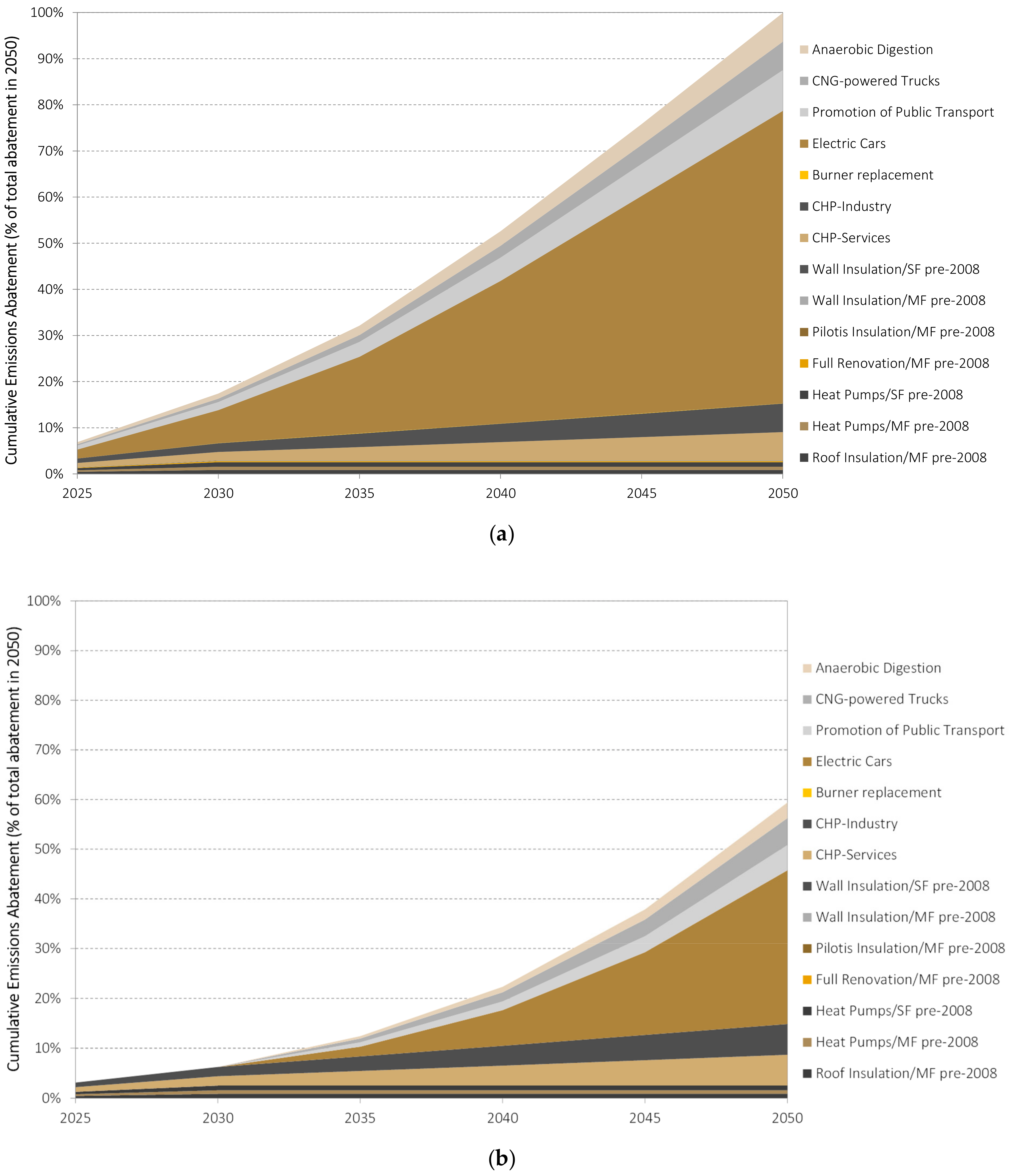 Energies Free Full Text Optimal Timing Of Greenhouse Gas Emissions Abatement In Europe Html