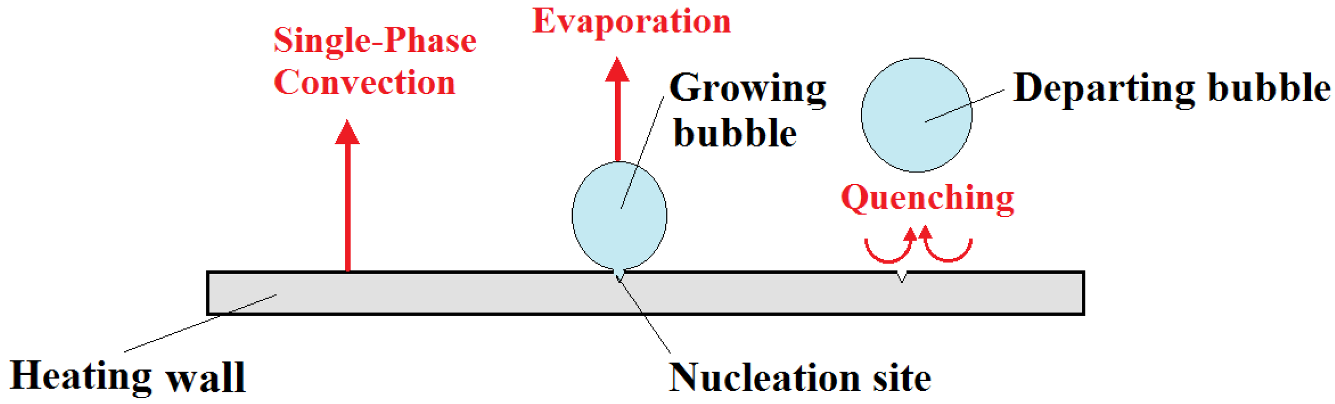 Energies | Free Full-Text | Prediction of Bubble Departure in Forced  Convection Boiling with a Mechanistic Model That Considers Dynamic Contact  Angle and Base Expansion