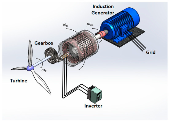Energies | Free Full-Text | Slip Control of a Squirrel Cage Generator Driven by an Electromagnetic Frequency Regulator to Achieve the Maximum Power Point Tracking