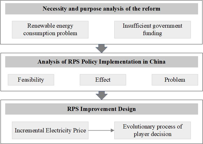 Energies Free Full Text Study On China S Renewable Energy Policy Reform And Improved Design Of Renewable Portfolio Standard